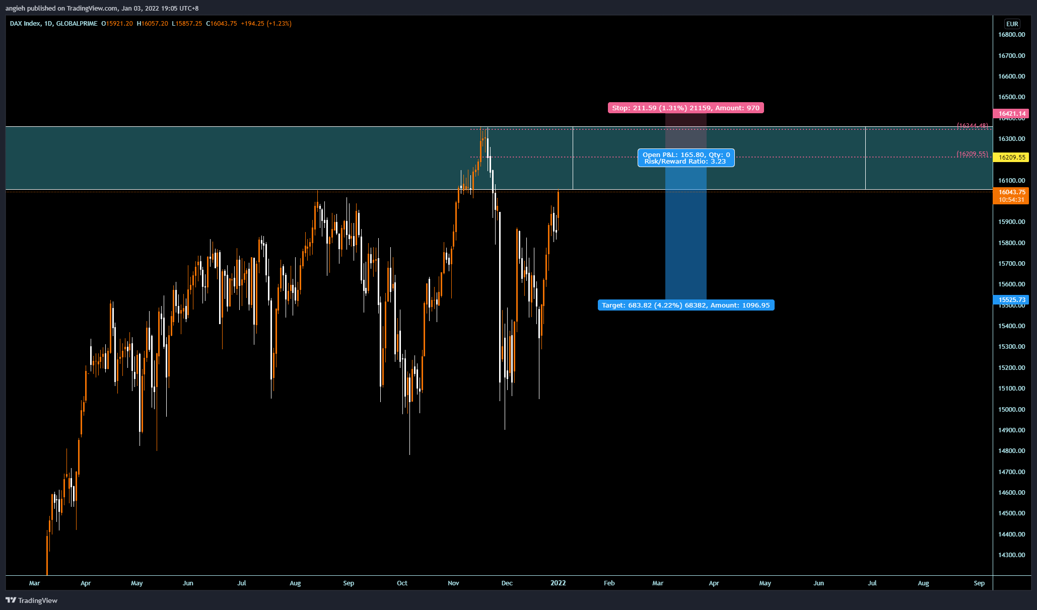 GLOBALPRIME:GER30 Chart Image by angieh