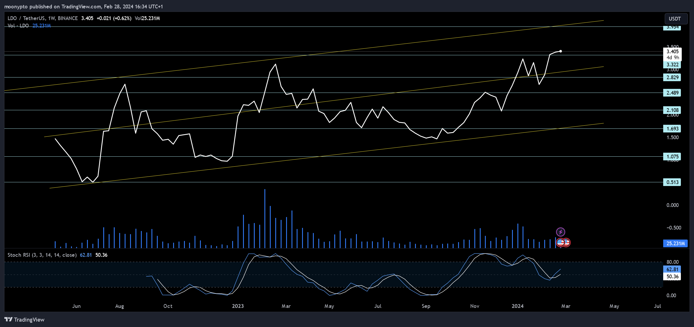 BINANCE:LDOUSDT Chart Image by moonypto