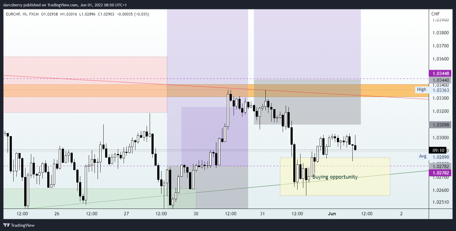 FX:EURCHF Chart Image by darcsherry