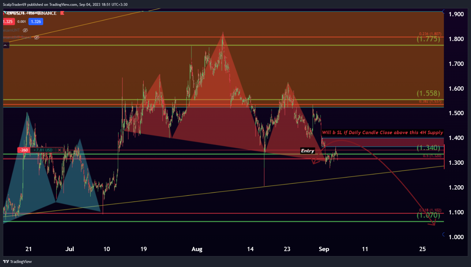 BINANCE:OPUSDT Chart Image by HesamUNT