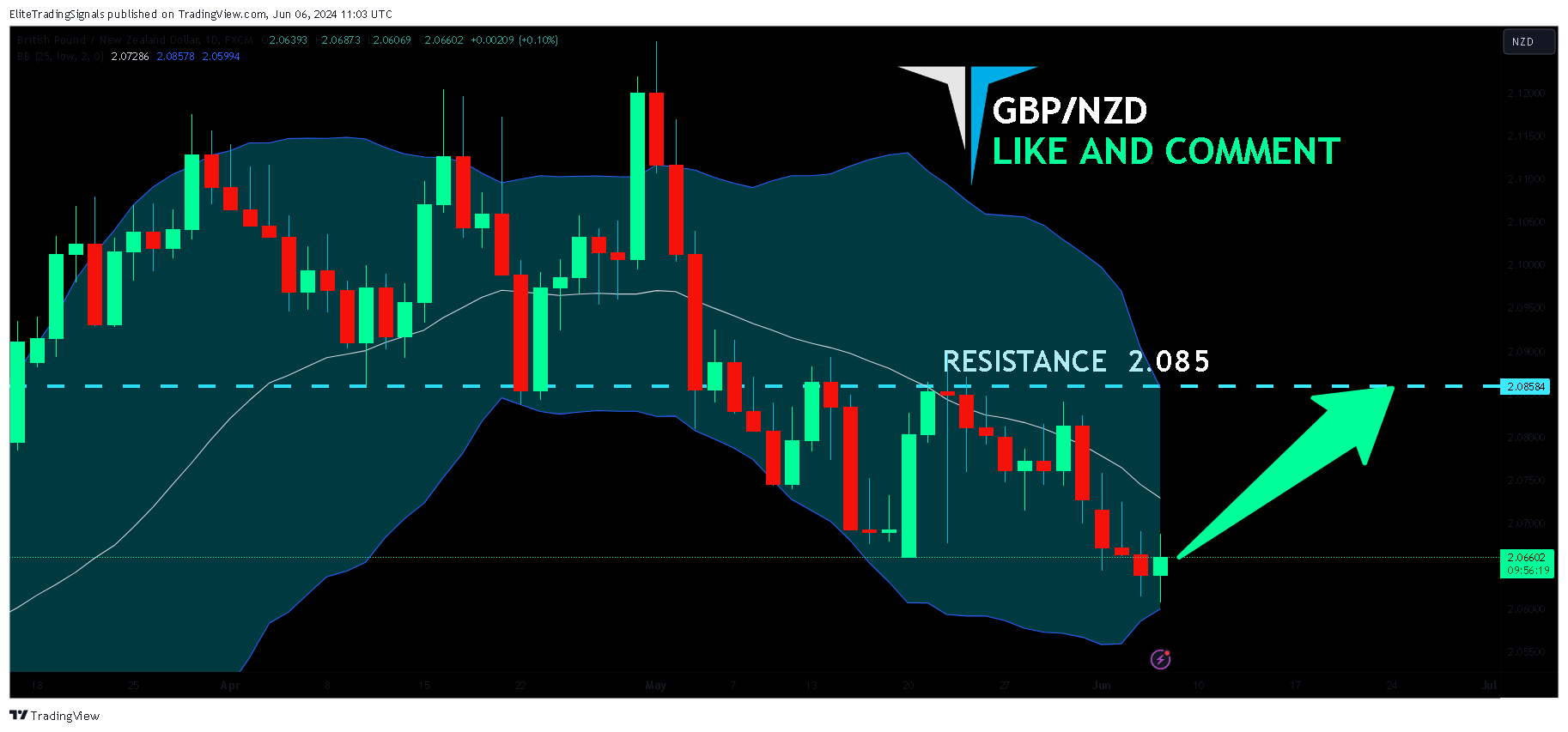 FX:GBPNZD Chart Image by EliteTradingSignals