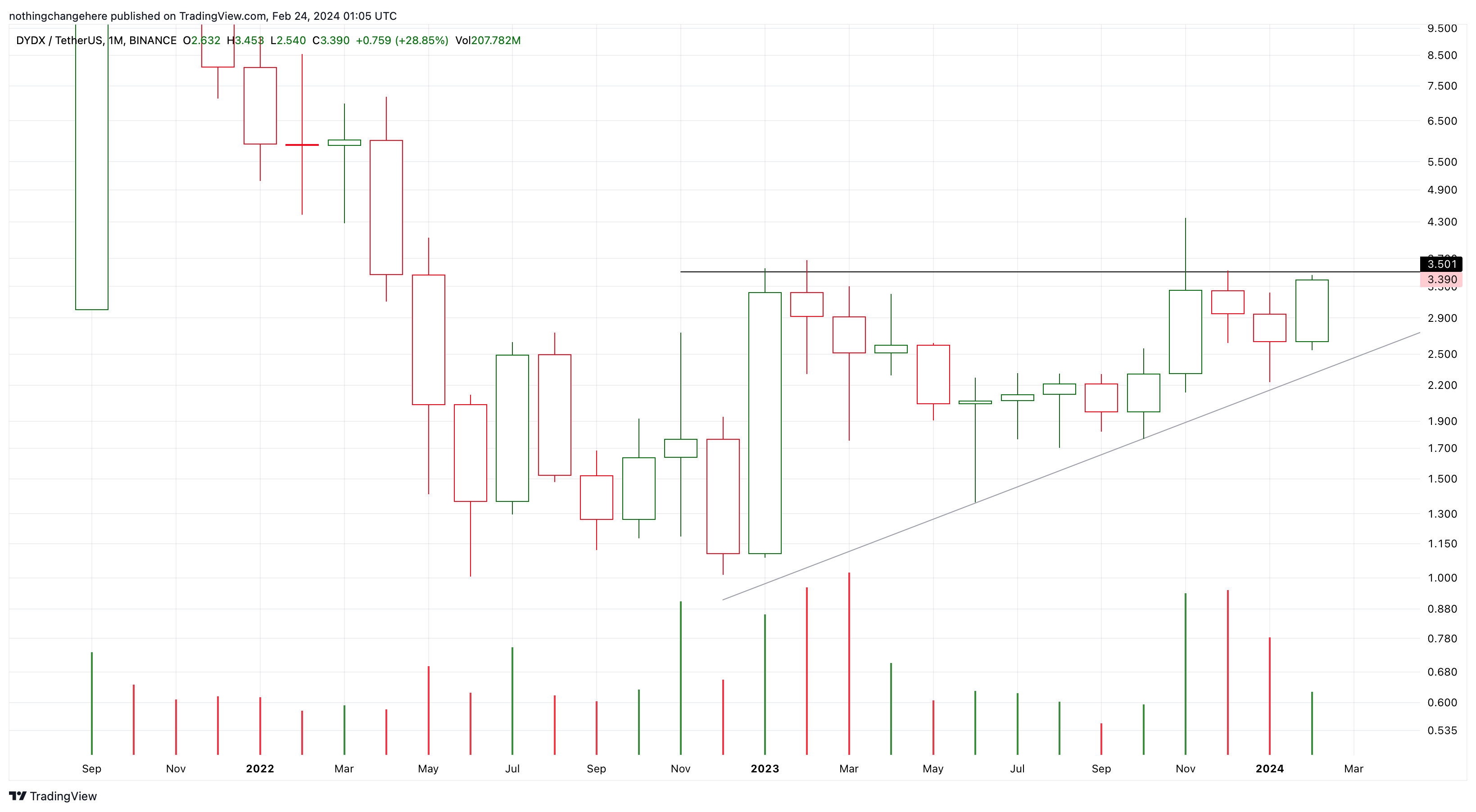BINANCE:DYDXUSDT Chart Image by nothingchangehere