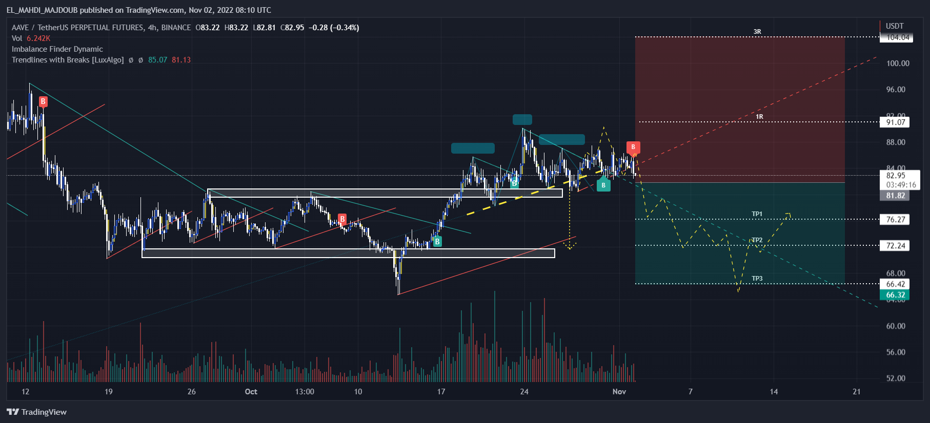 BINANCE:AAVEUSDTPERP Chart Image by Mahdicryptodotma-pro