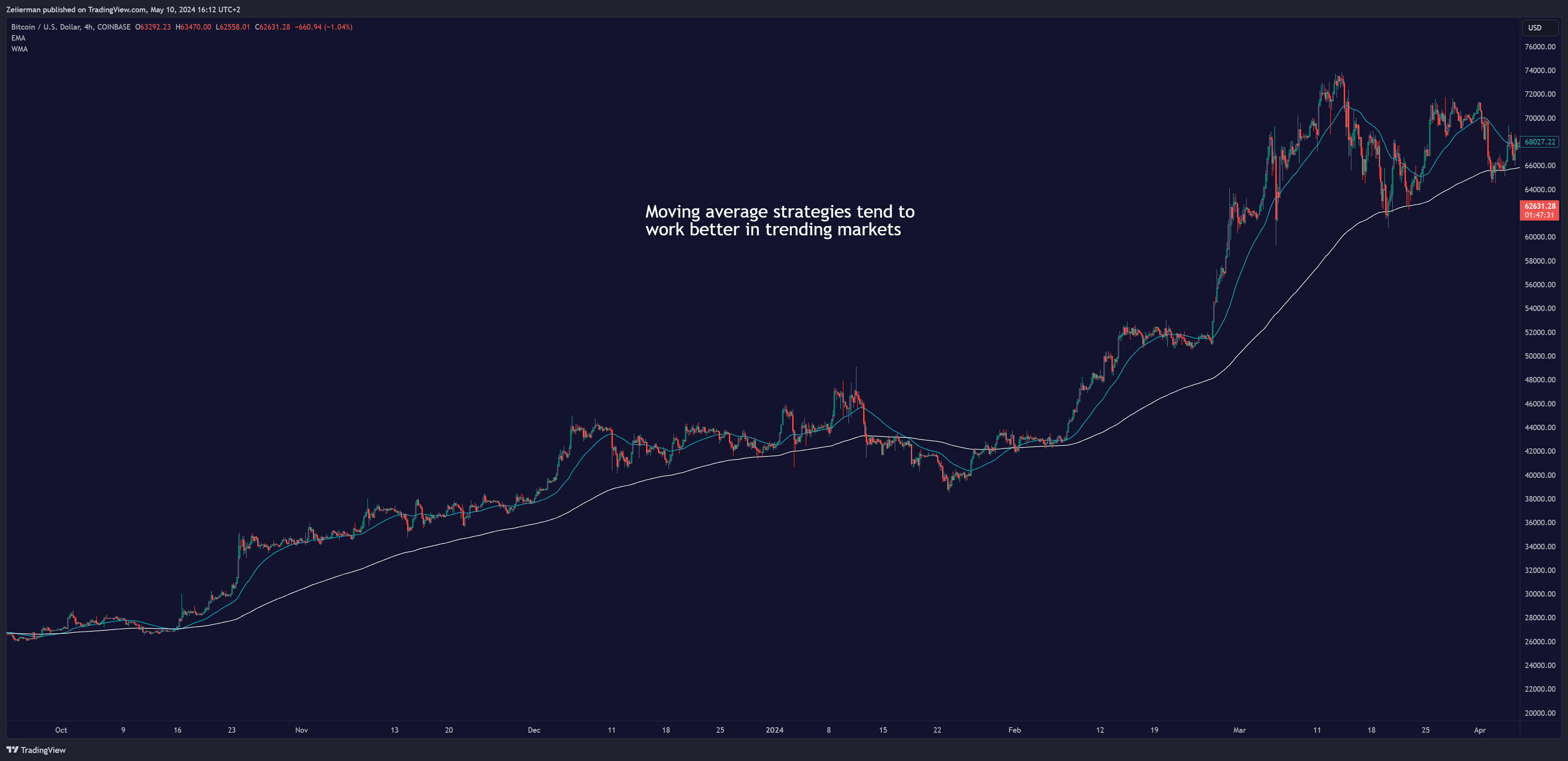 COINBASE:BTCUSD Chart Image by Zeiierman