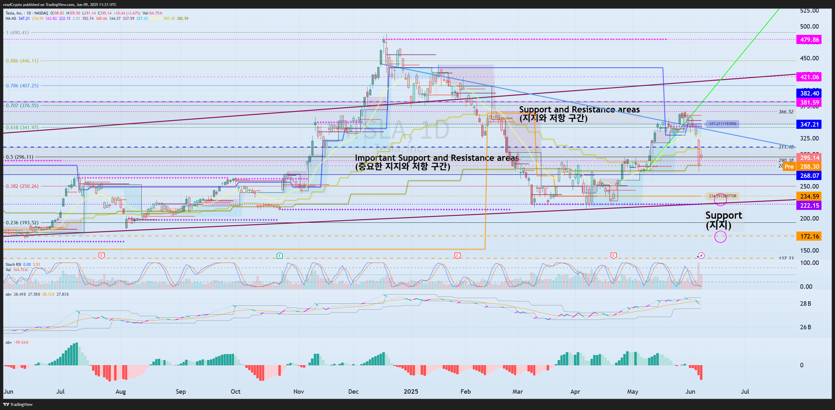 BATS:TSLA Chart Image by readCrypto