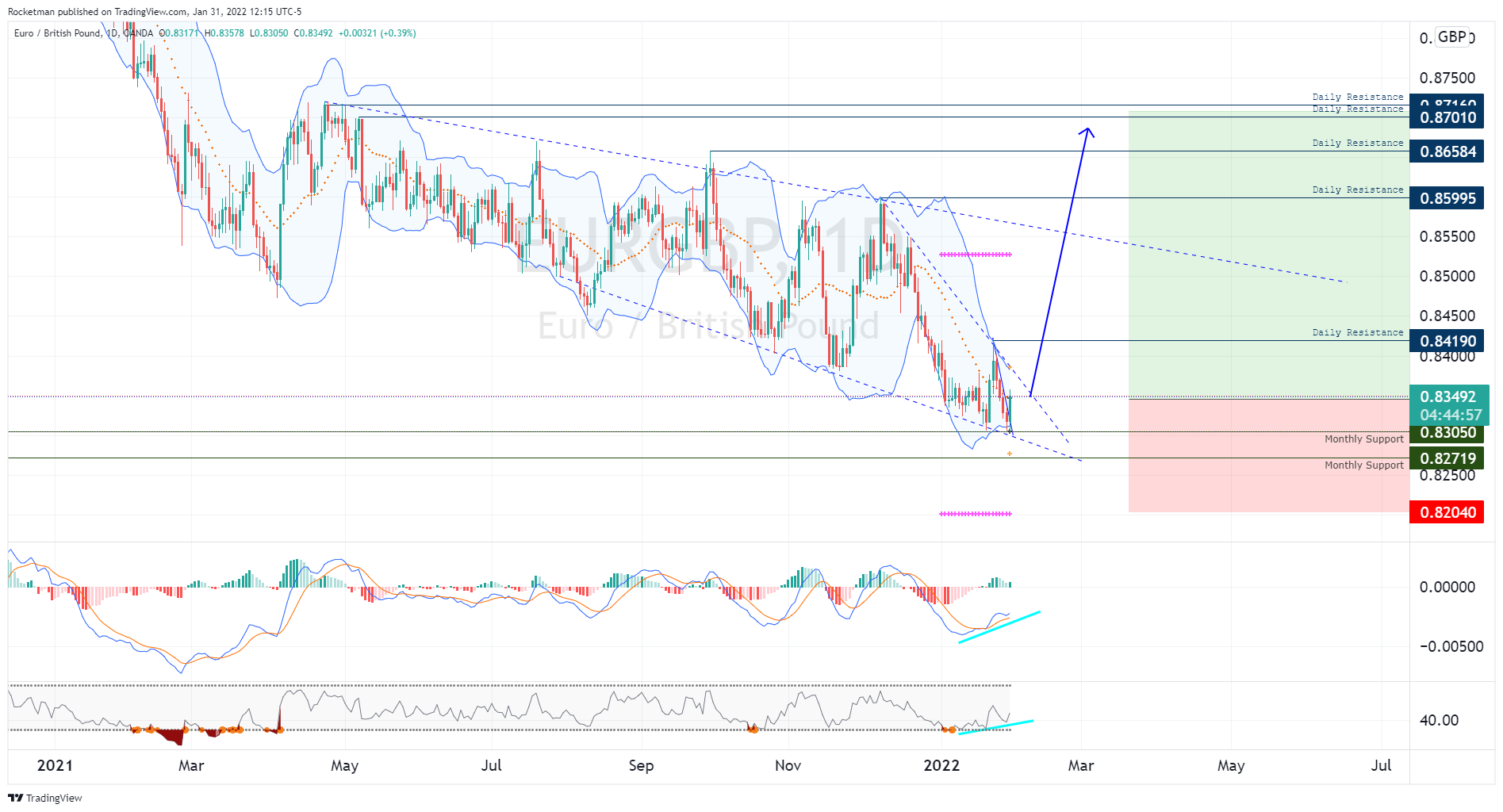 OANDA:EURGBP Chart Image by Rocketman