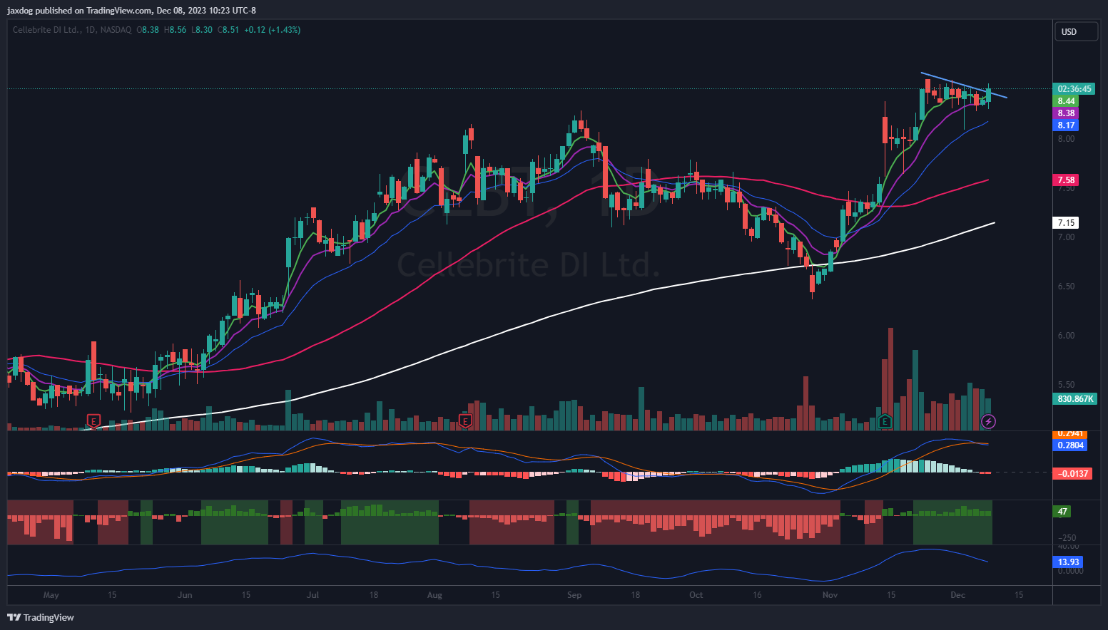 NASDAQ:CLBT Chart Image by jaxdog