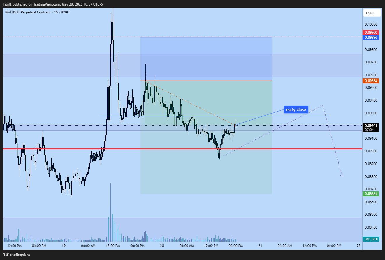 BYBIT:BMTUSDT.P Chart Image by Filnft