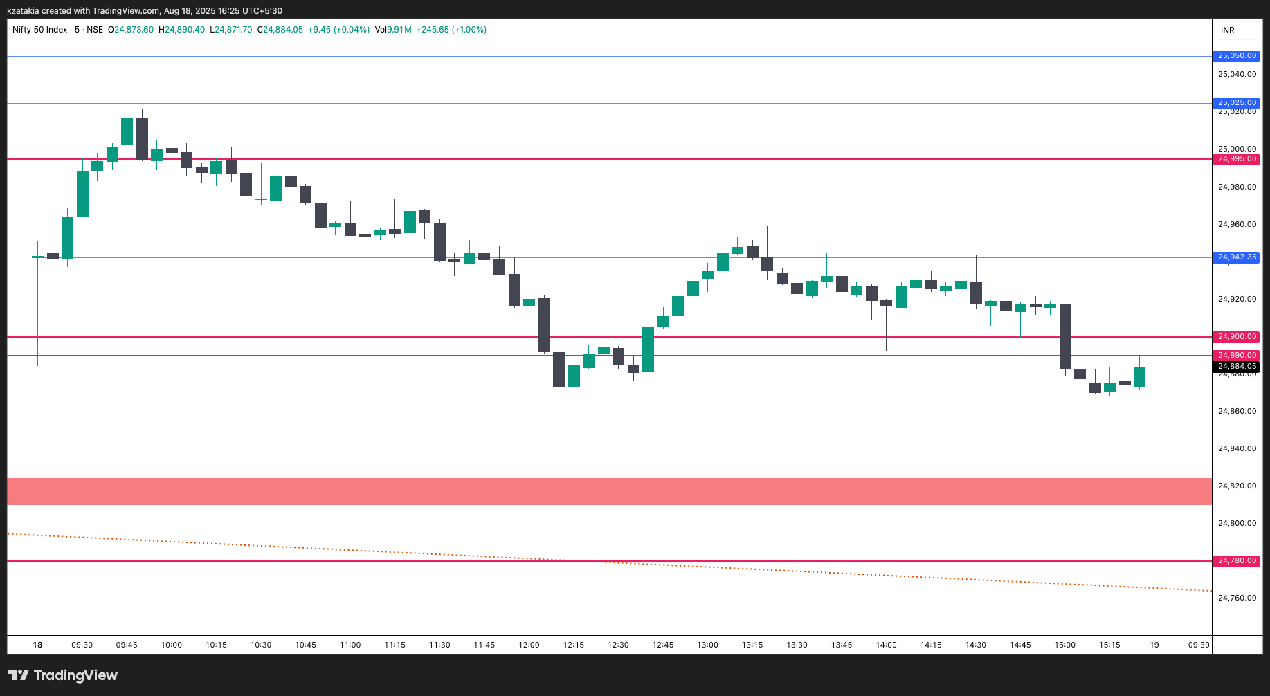 NSE:NIFTY Chart Image by kzatakia