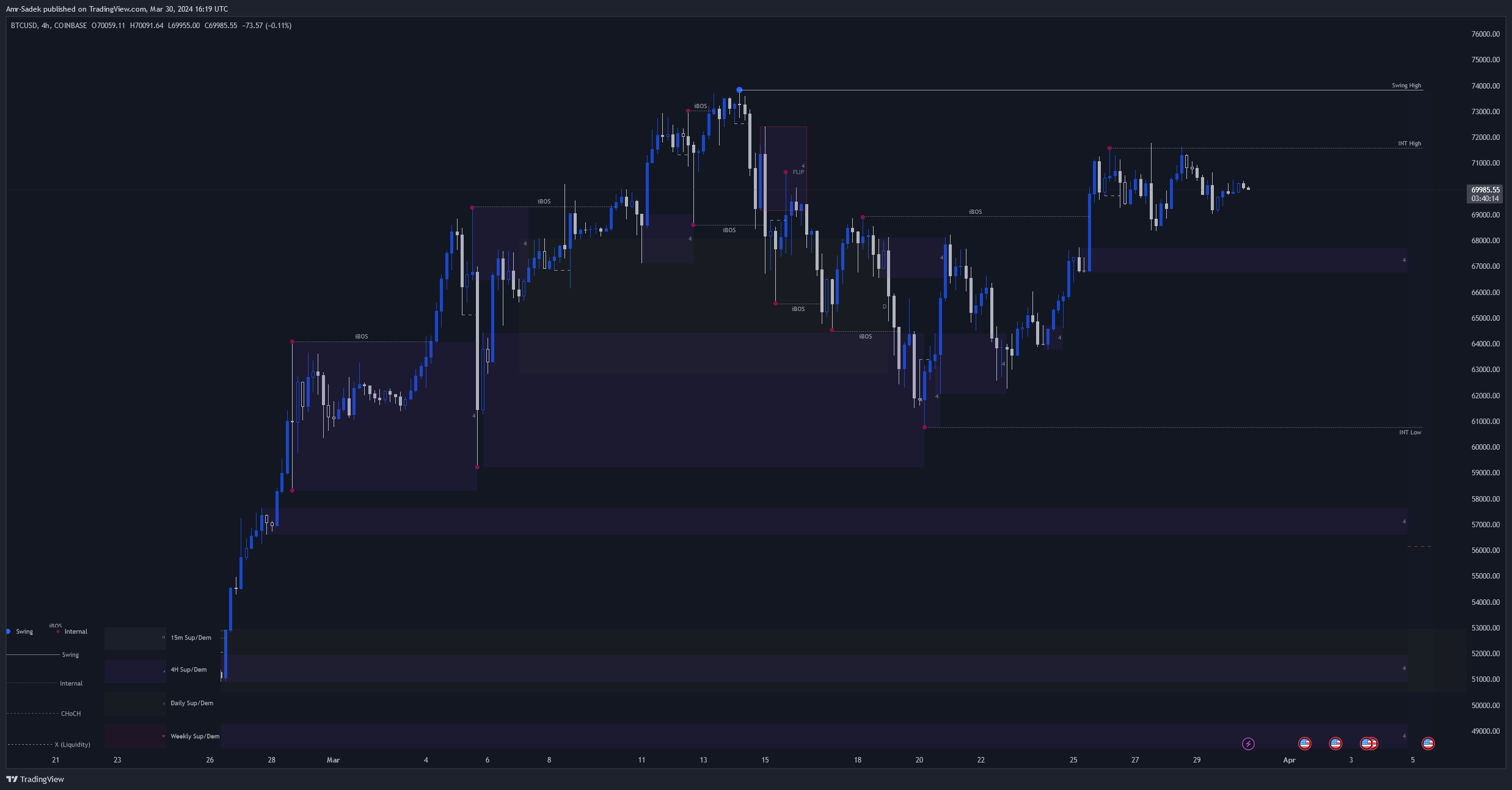 COINBASE:BTCUSD Chart Image by Amr-Sadek