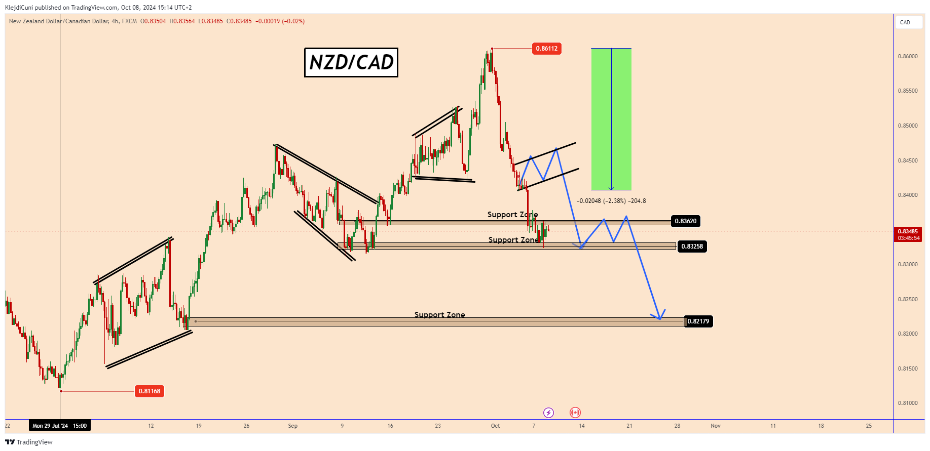FX:NZDCAD Chart Image by KlejdiCuni