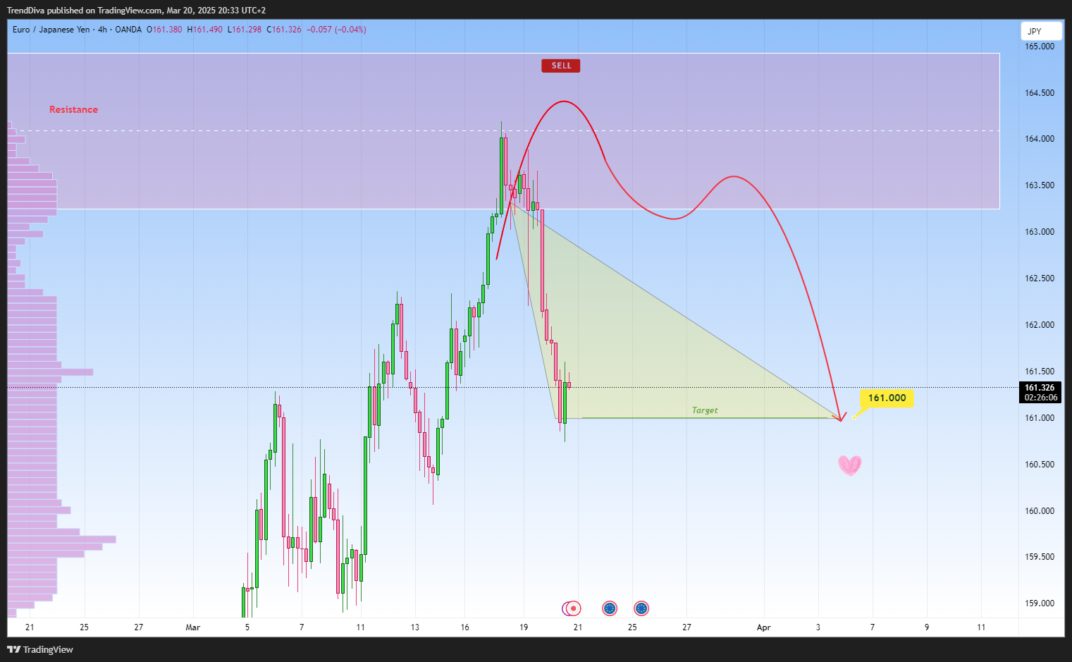 OANDA:EURJPY Chart Image by TrendDiva