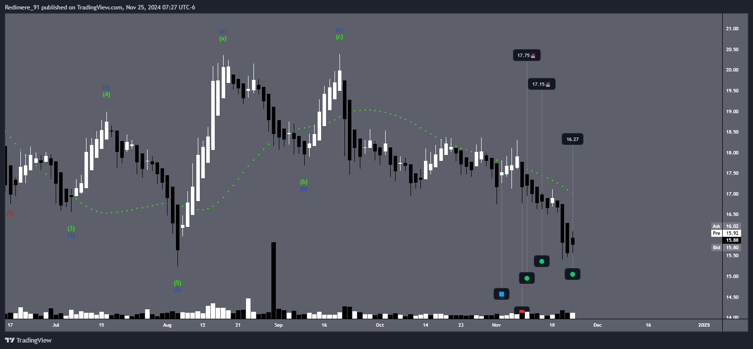 BATS:XP Chart Image by Redimere_91