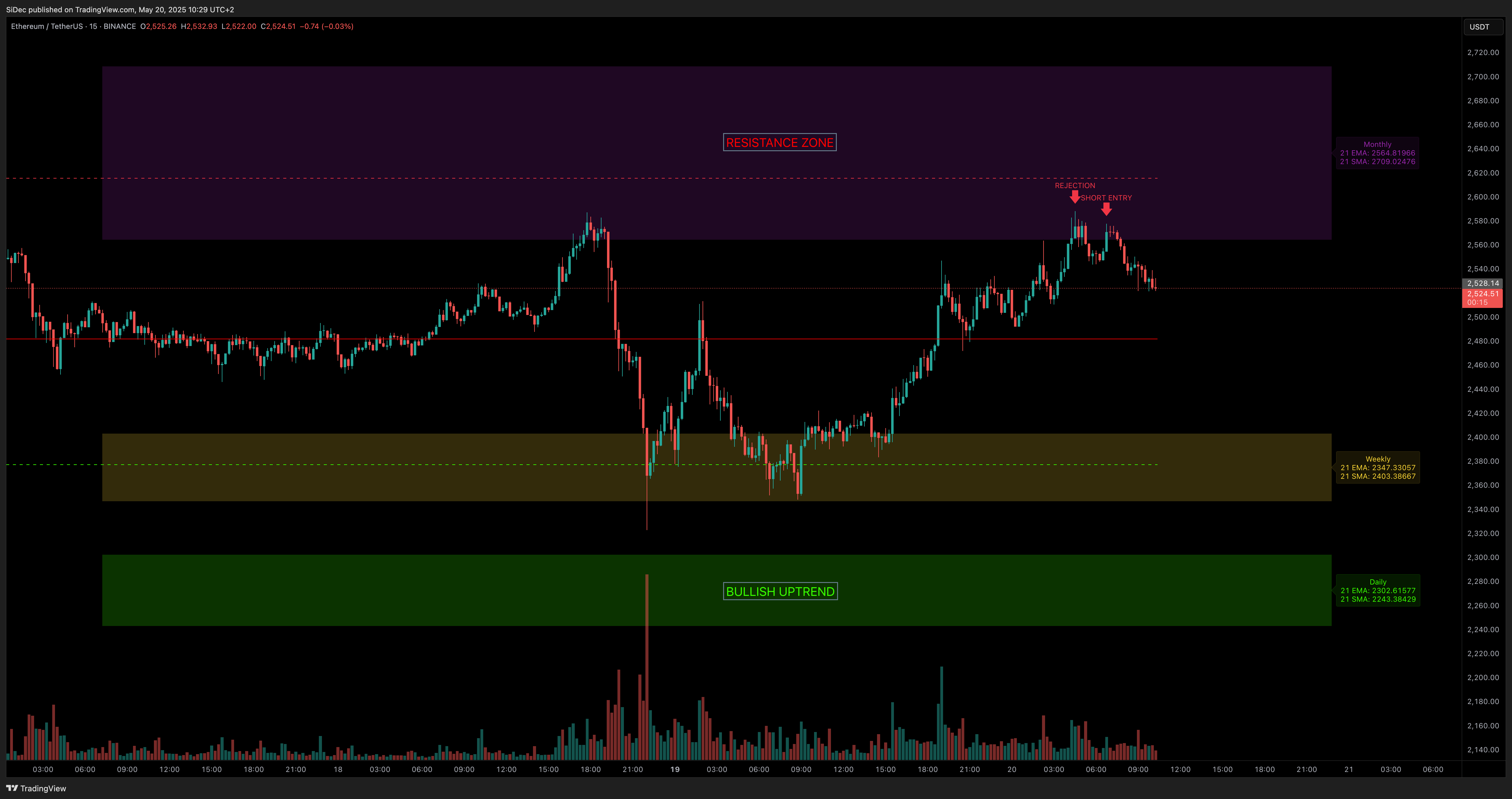 BINANCE:ETHUSDT Chart Image by SiDec
