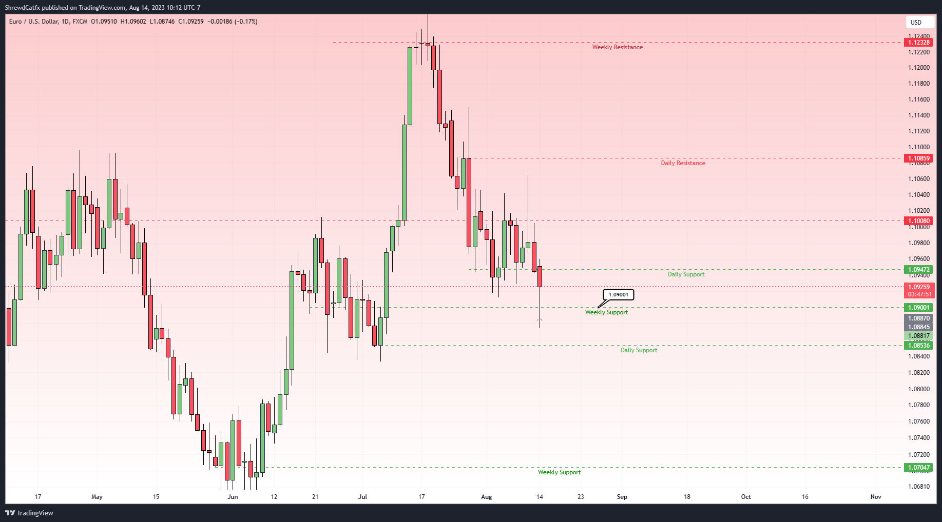 FX:EURUSD Chart Image by ShrewdCatfx