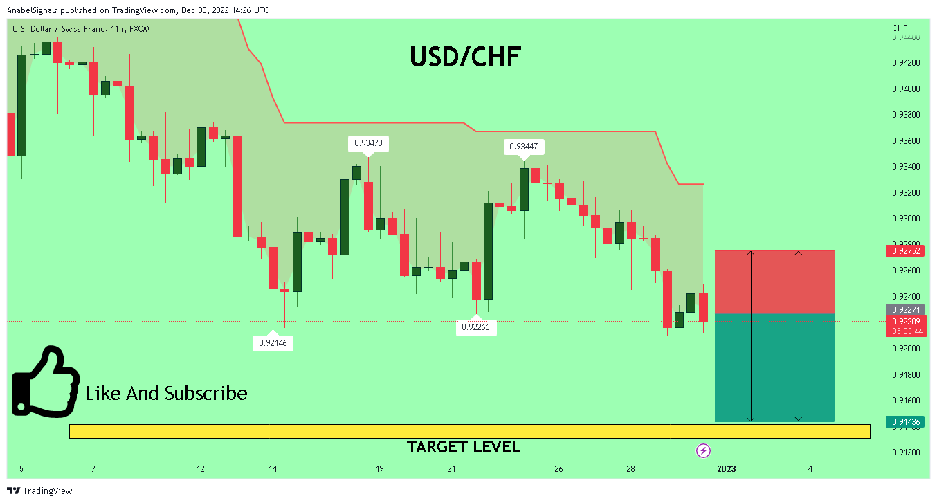 FX:USDCHF Chart Image by AnabelSignals