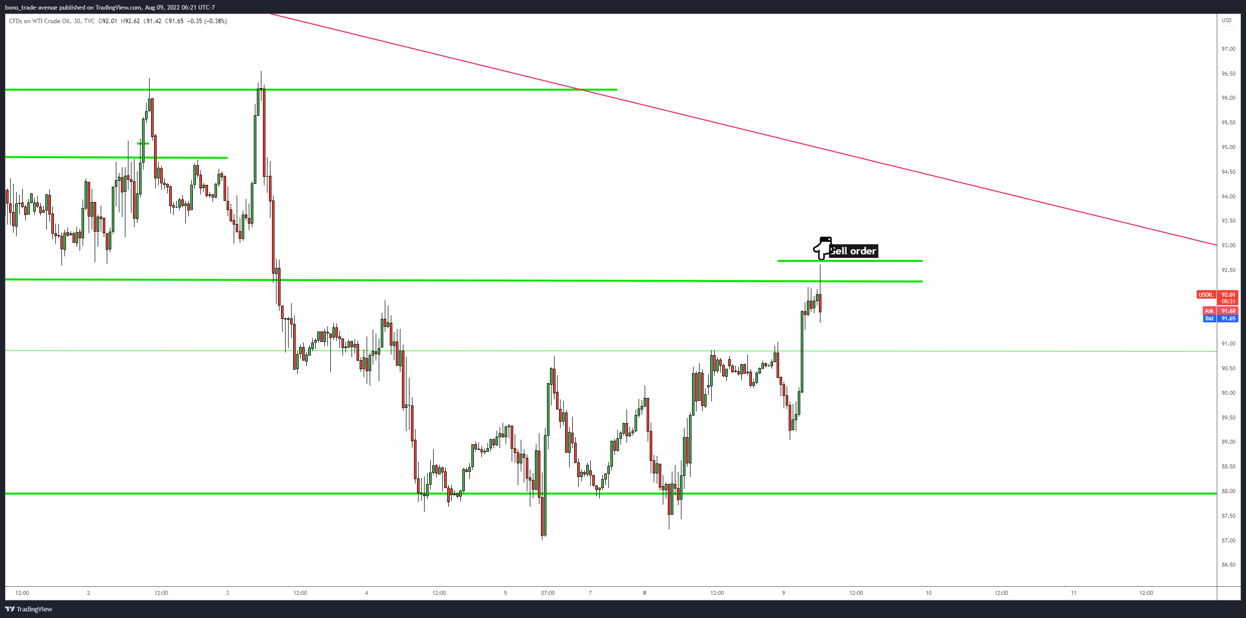TVC:USOIL Chart Image by bono_trade-avenue