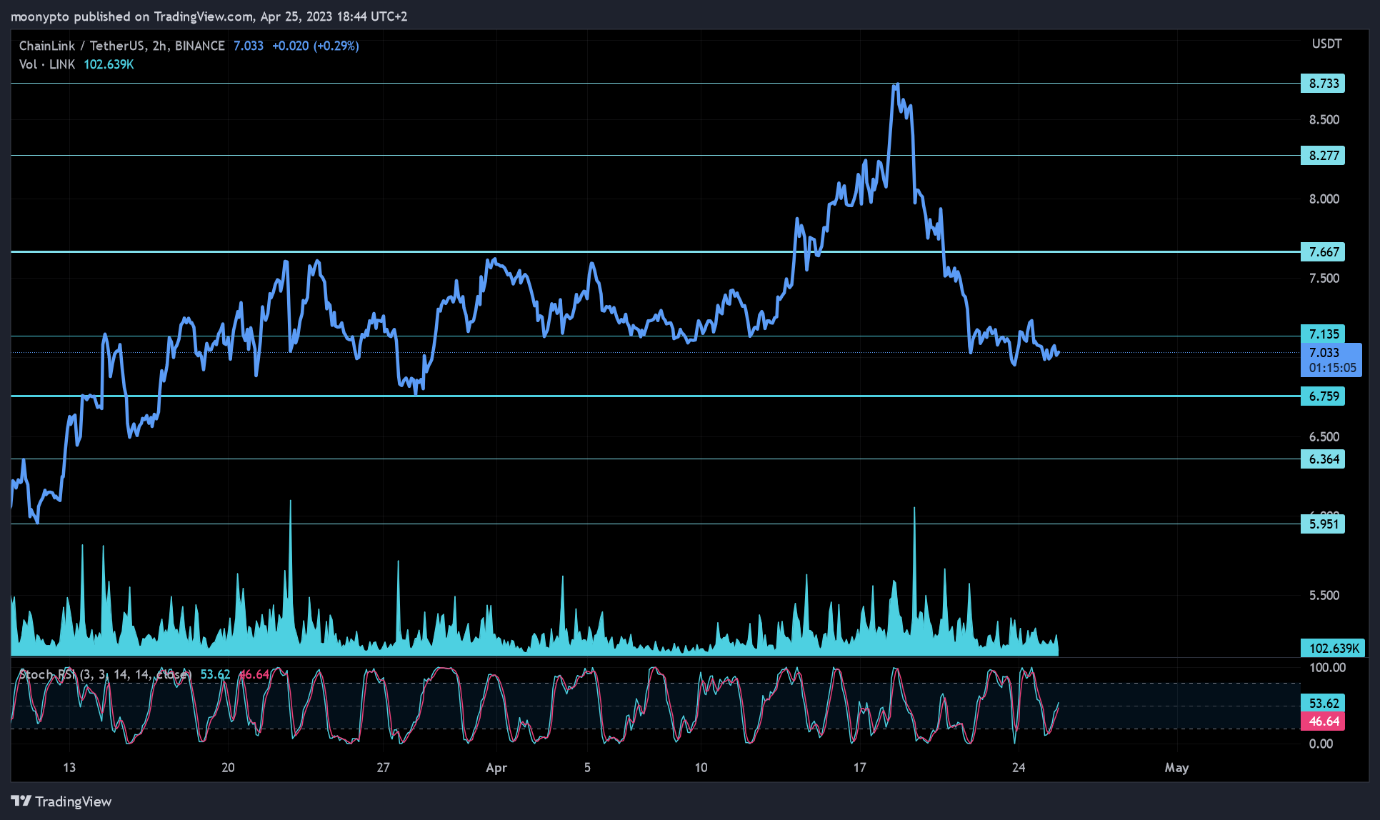 BINANCE:LINKUSDT Chart Image by moonypto