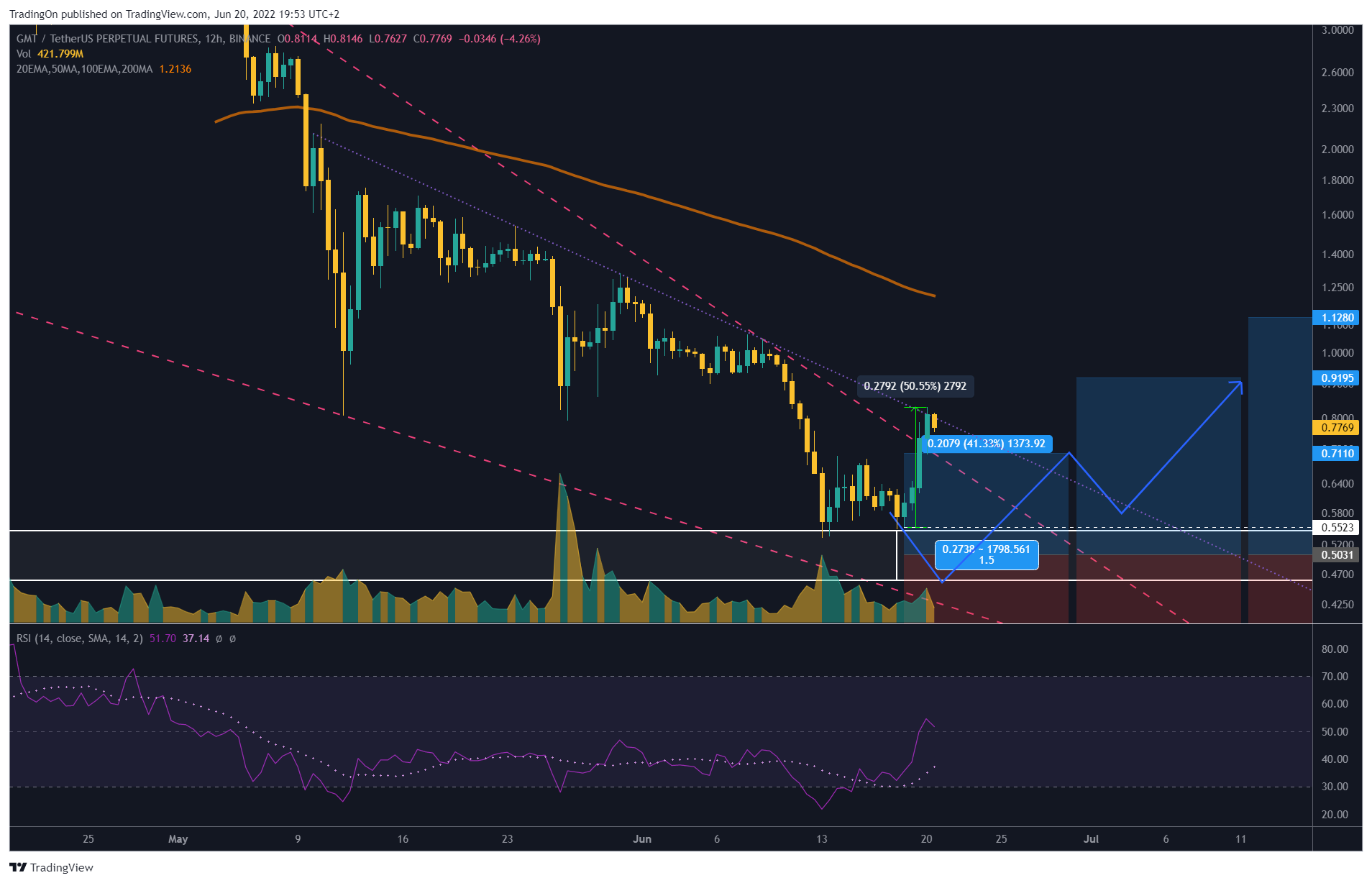 BINANCE:GMTUSDTPERP Chart Image by TradingOn