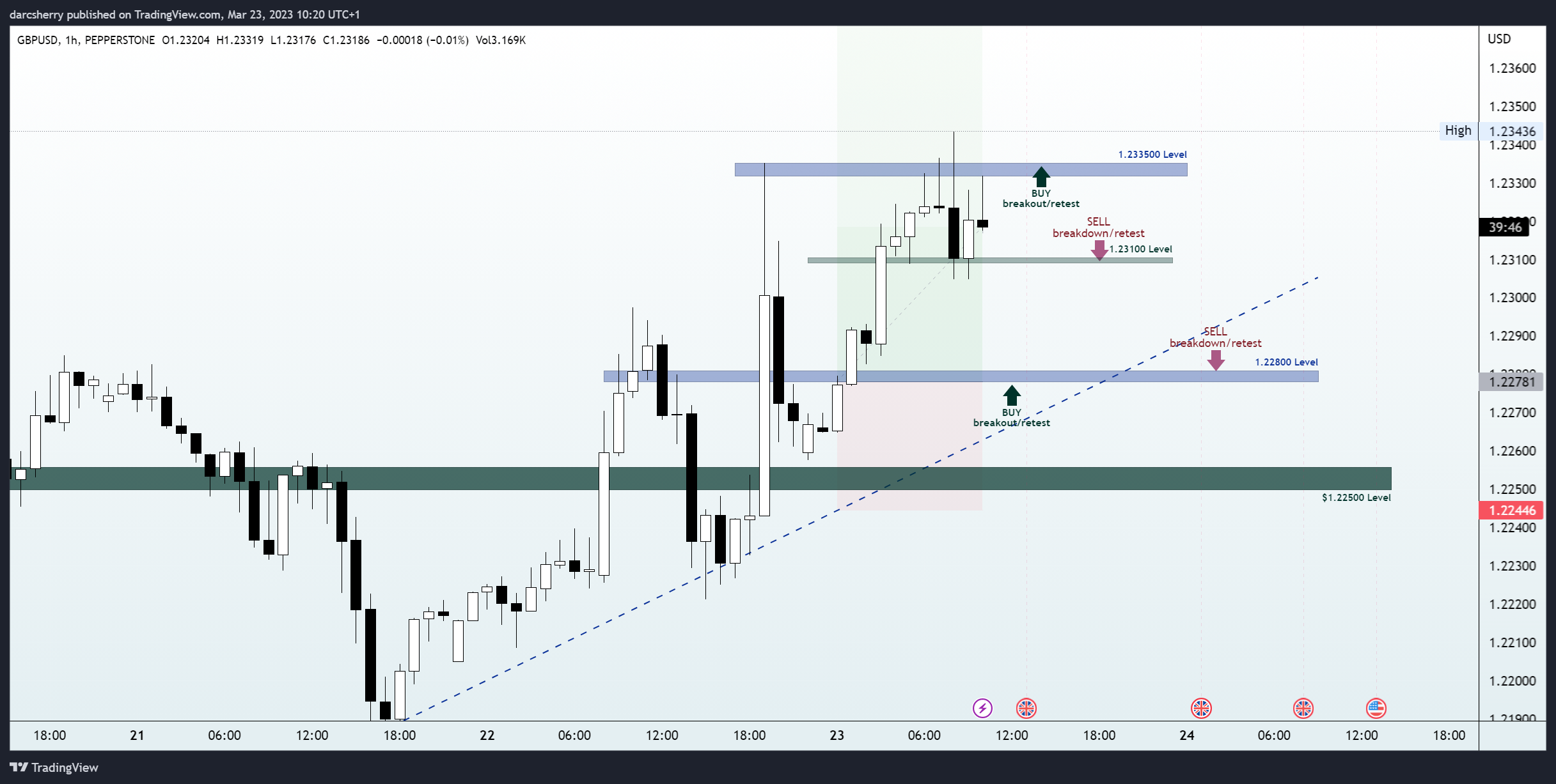 PEPPERSTONE:GBPUSD Chart Image by darcsherry