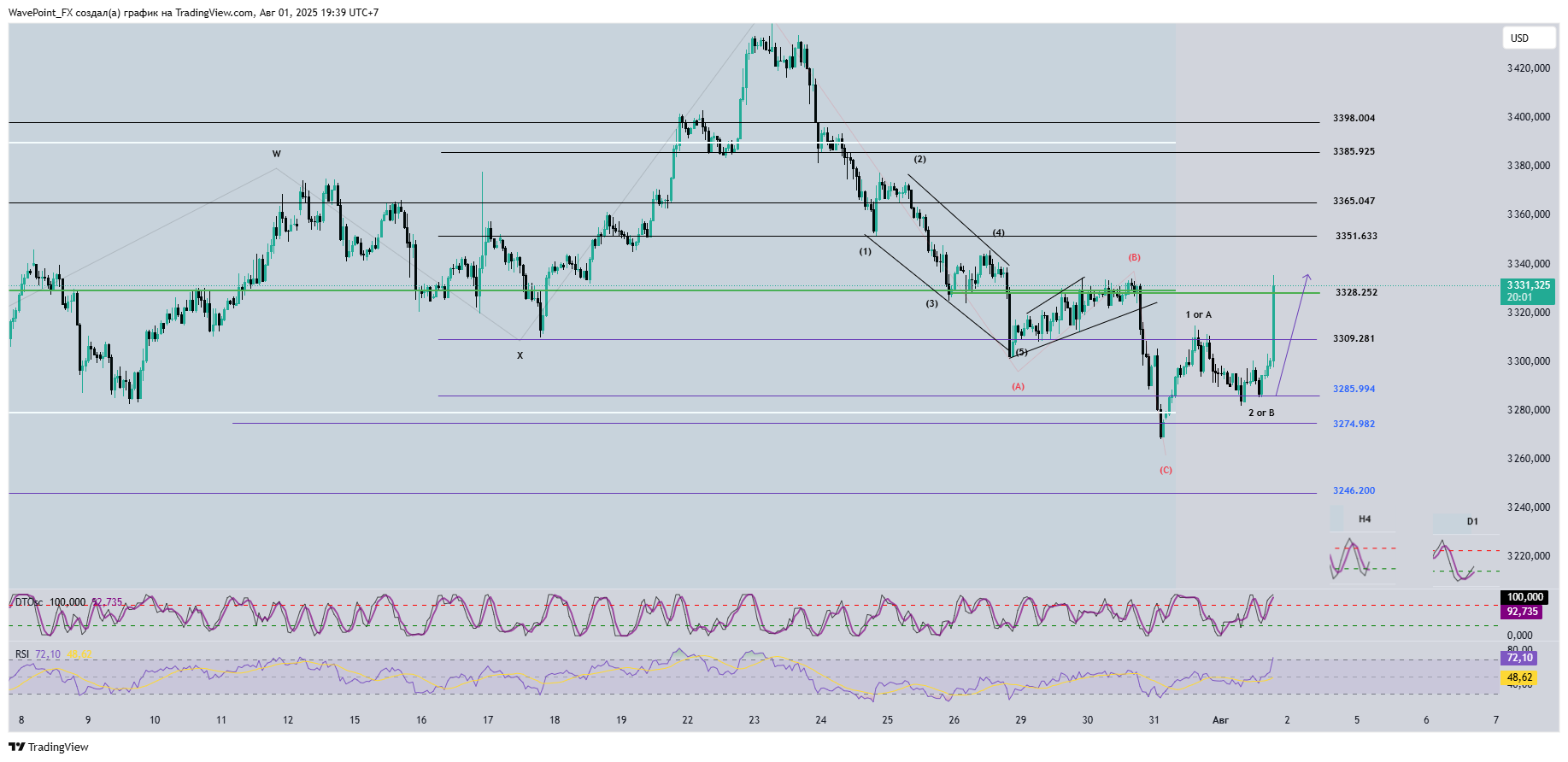 OANDA:XAUUSD Chart Image by WavePoint_FX