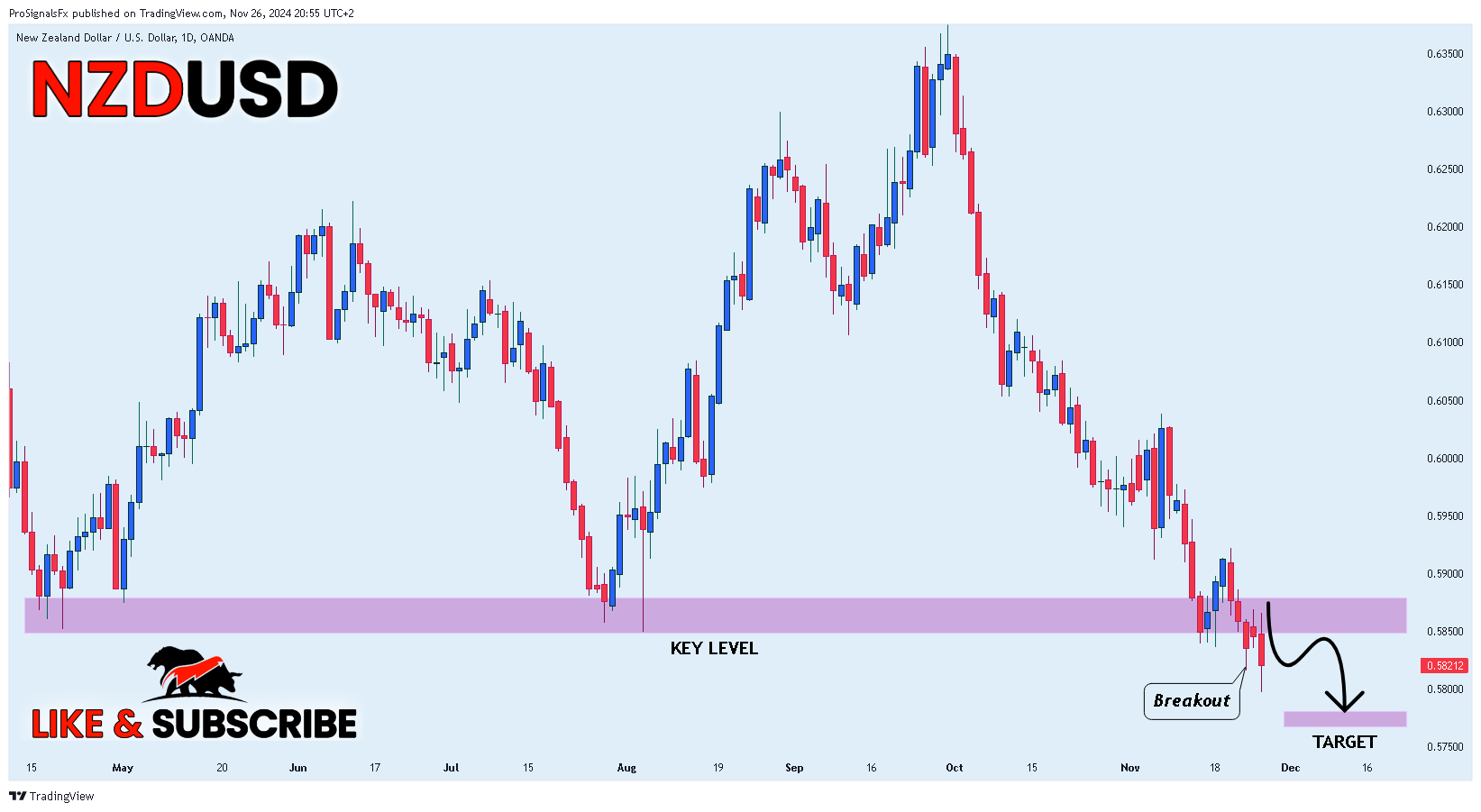 OANDA:NZDUSD Chart Image by ProSignalsFx