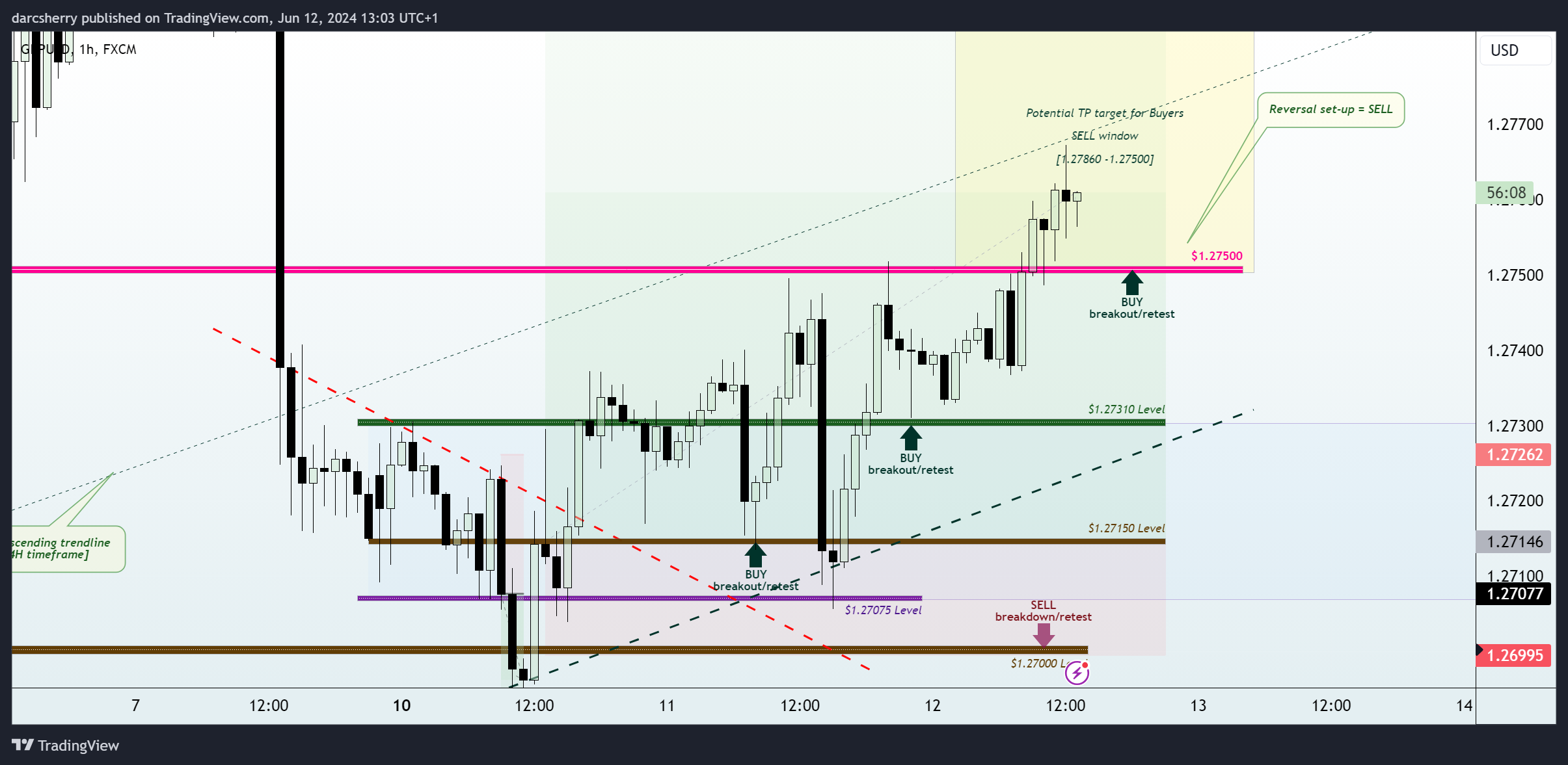 FX:GBPUSD Chart Image by darcsherry