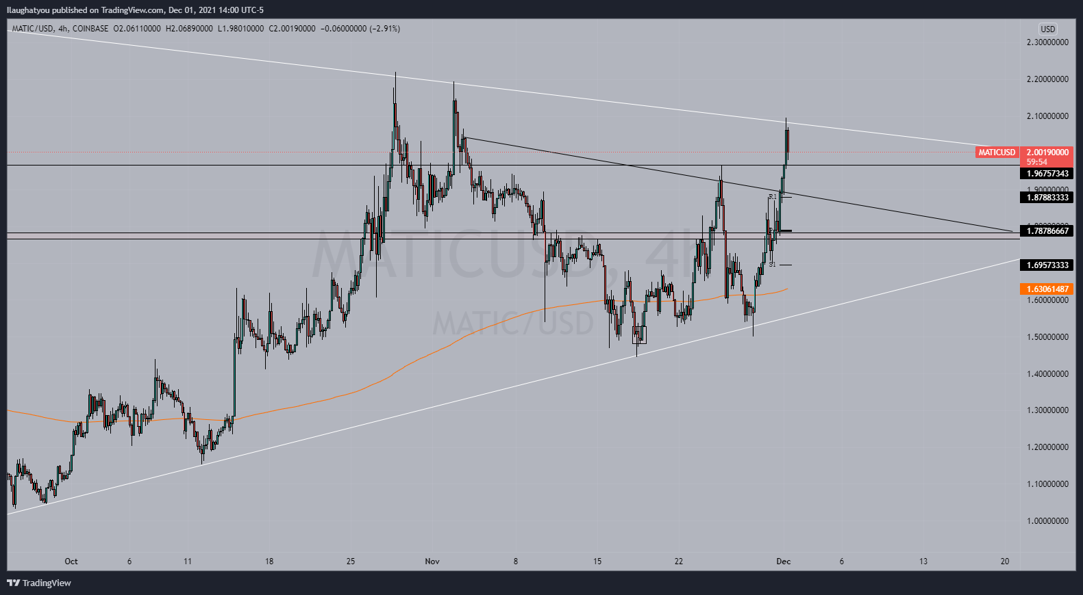 COINBASE:MATICUSD Chart Image by Ilaughatyou