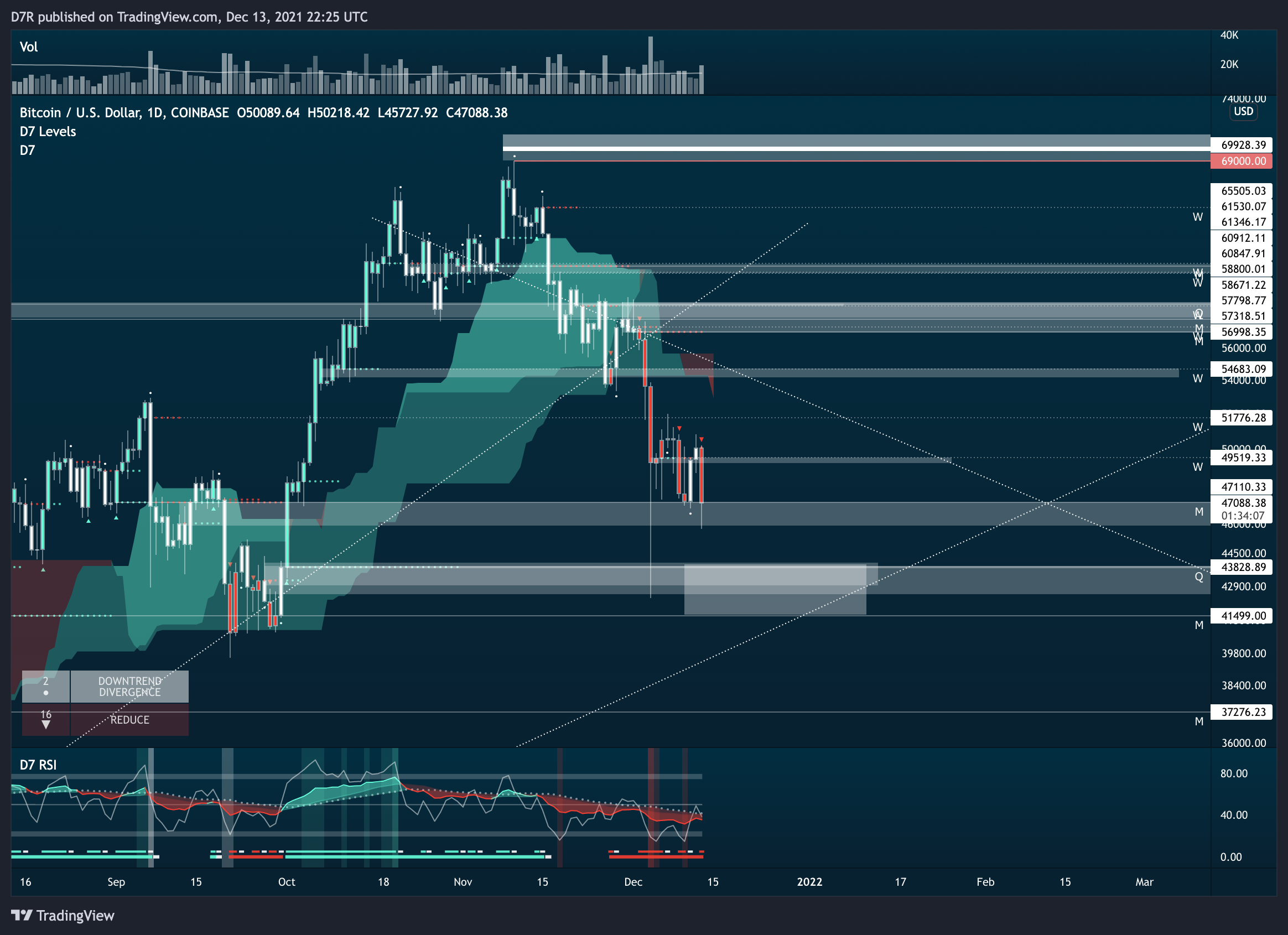 COINBASE:BTCUSD Chart Image by D7R