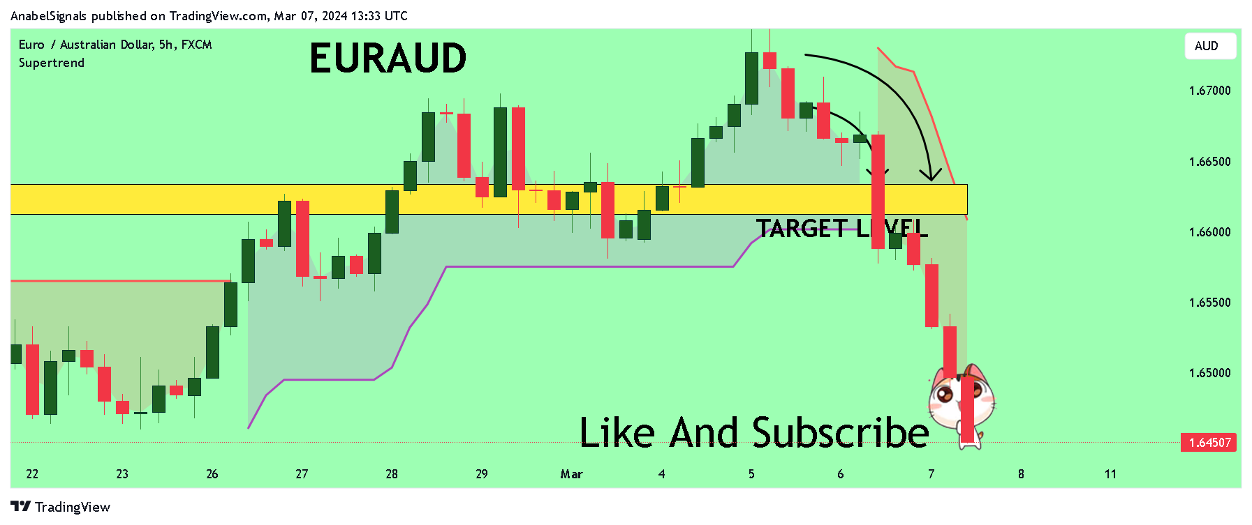 FX:EURAUD Chart Image by AnabelSignals