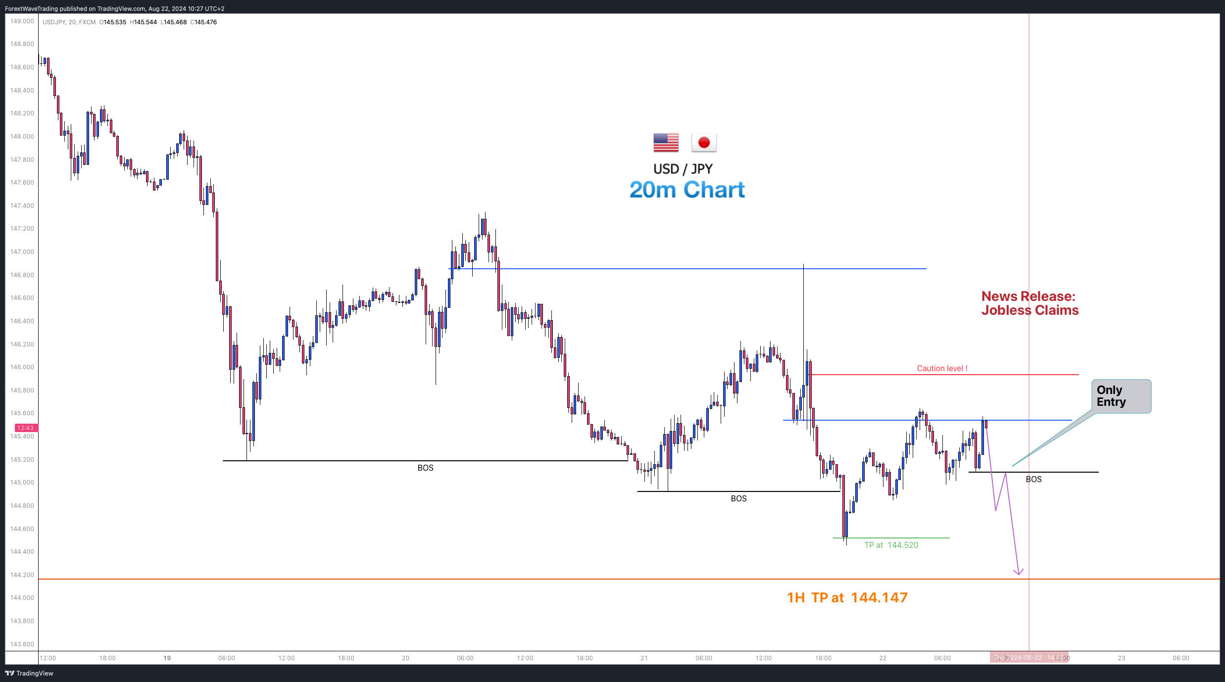 FX:USDJPY Chart Image by ForextWaveTrading