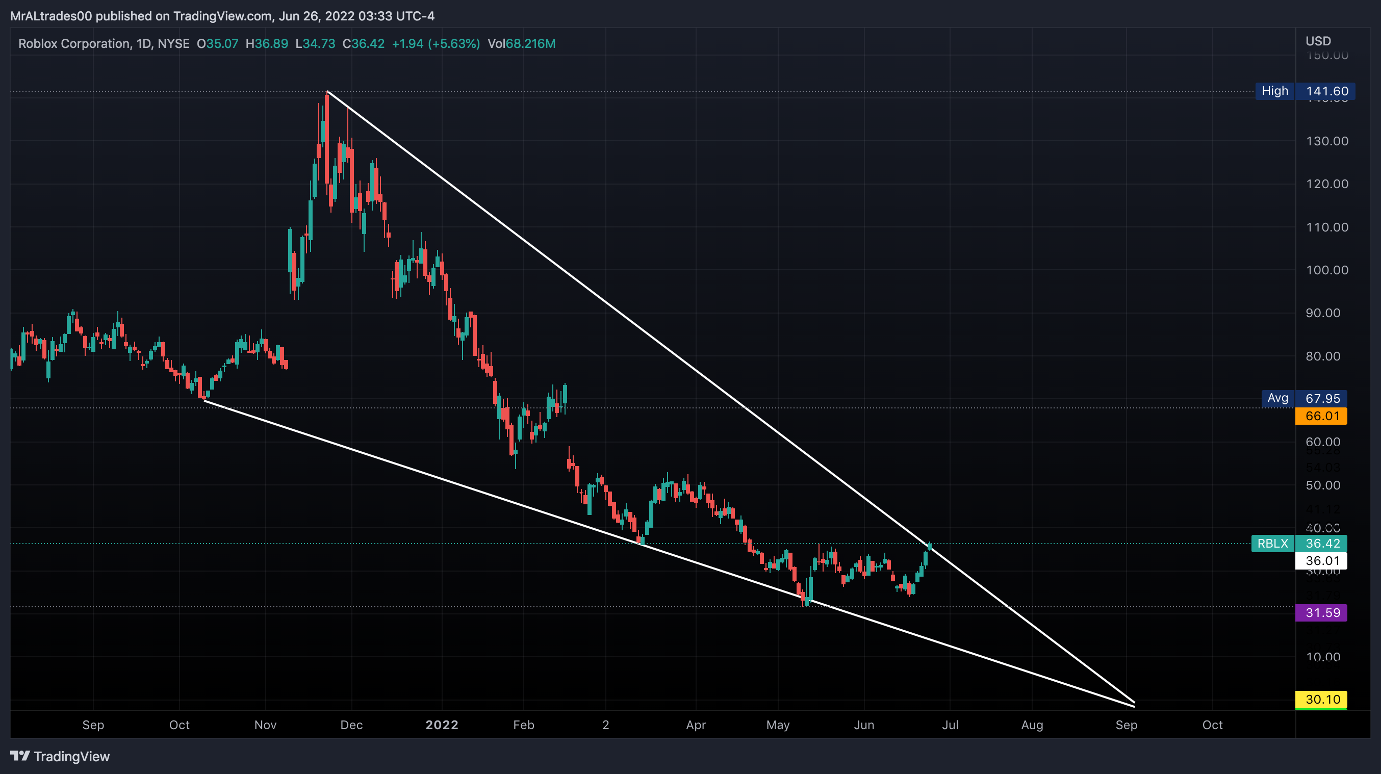 NYSE:RBLX Chart Image by MrALtrades00