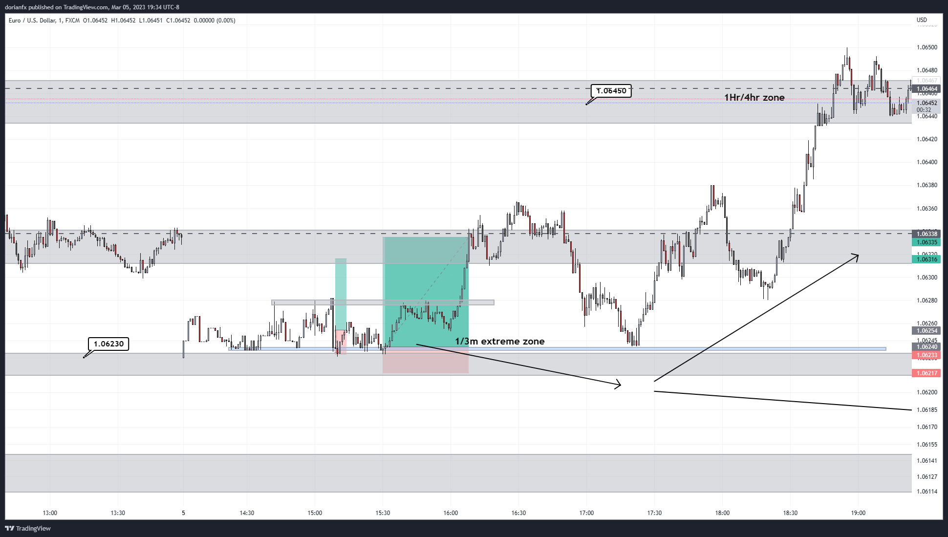 FX:EURUSD Chart Image by ShrewdCatfx