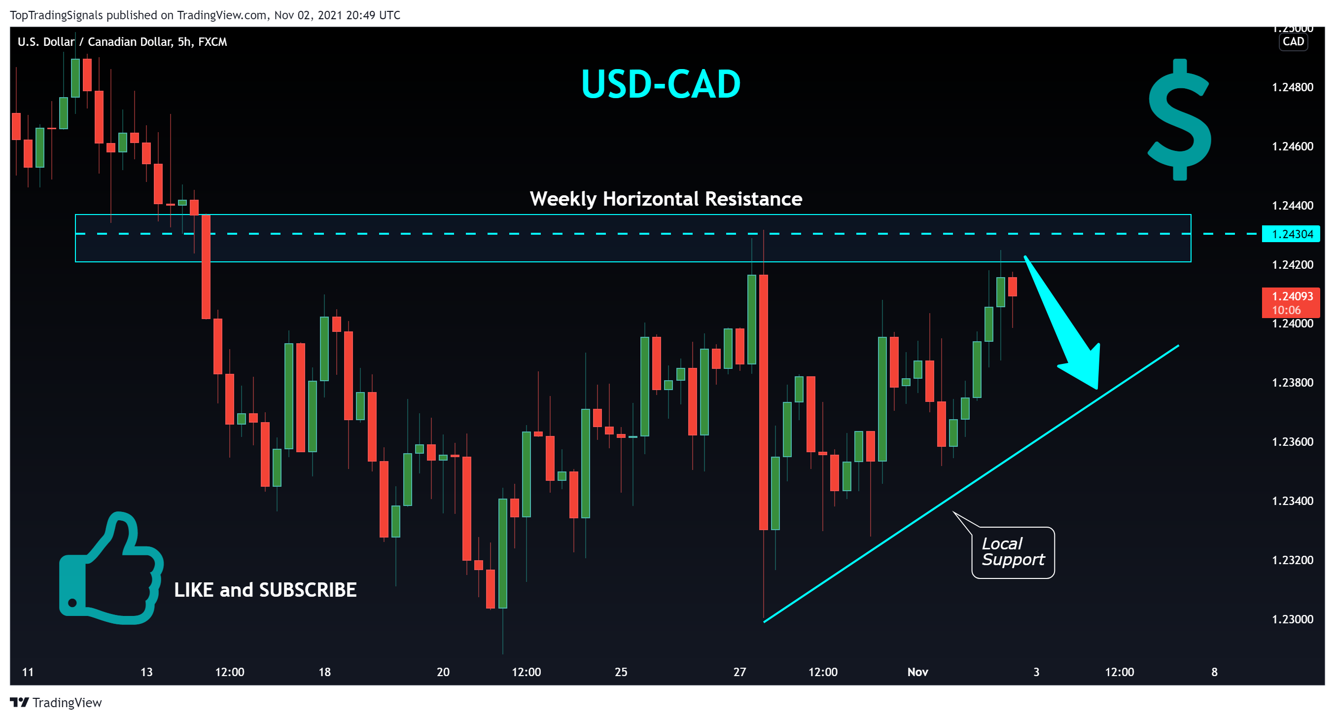 FX:USDCAD Chart Image by TopTradingSignals