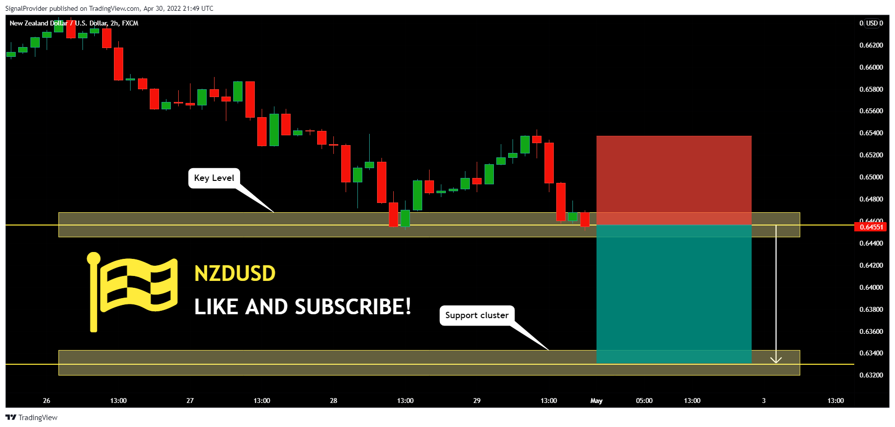 FX:NZDUSD Chart Image by SignalProvider