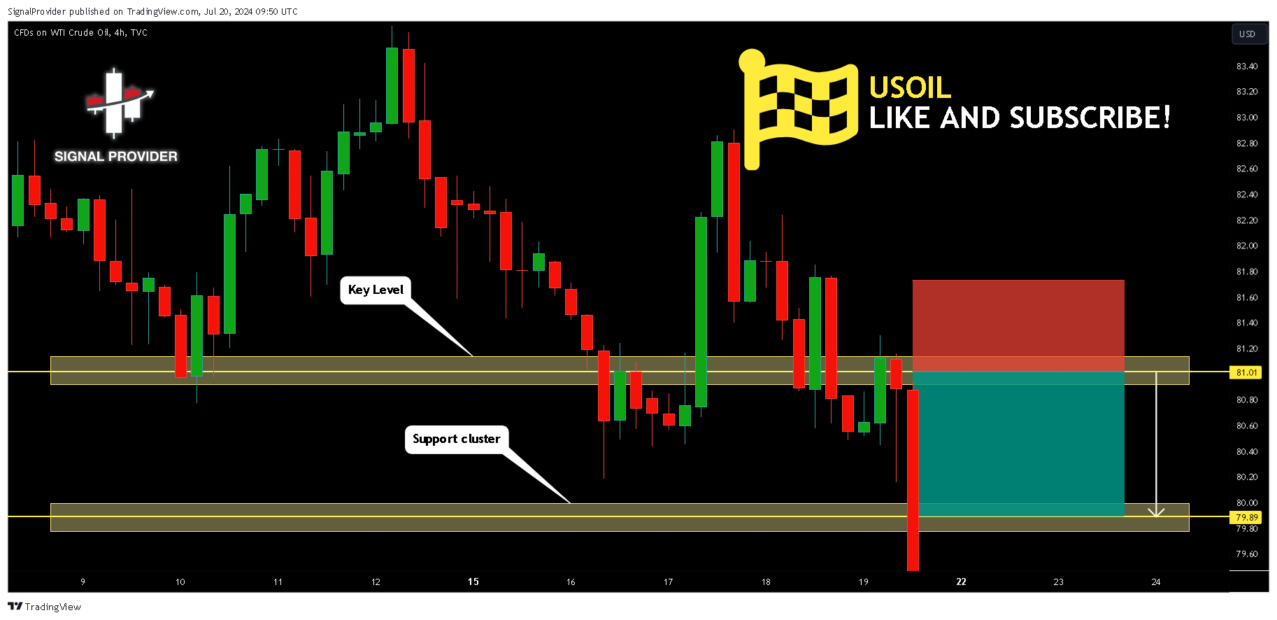 TVC:USOIL Chart Image by SignalProvider