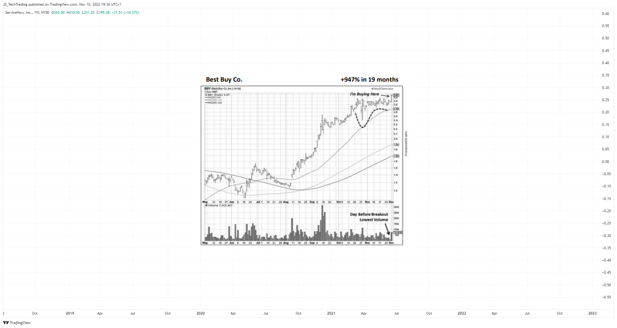 NYSE:NOW Chart Image by JS_TechTrading