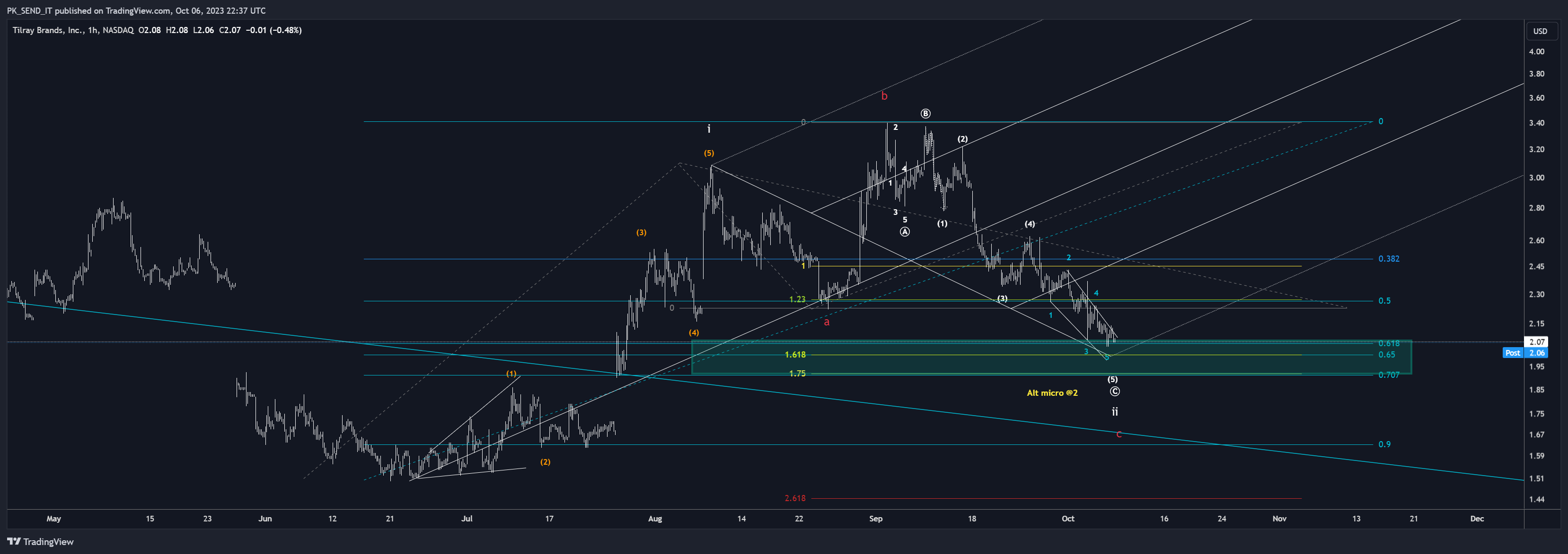 BATS:TLRY Chart Image by PK_SEND_IT