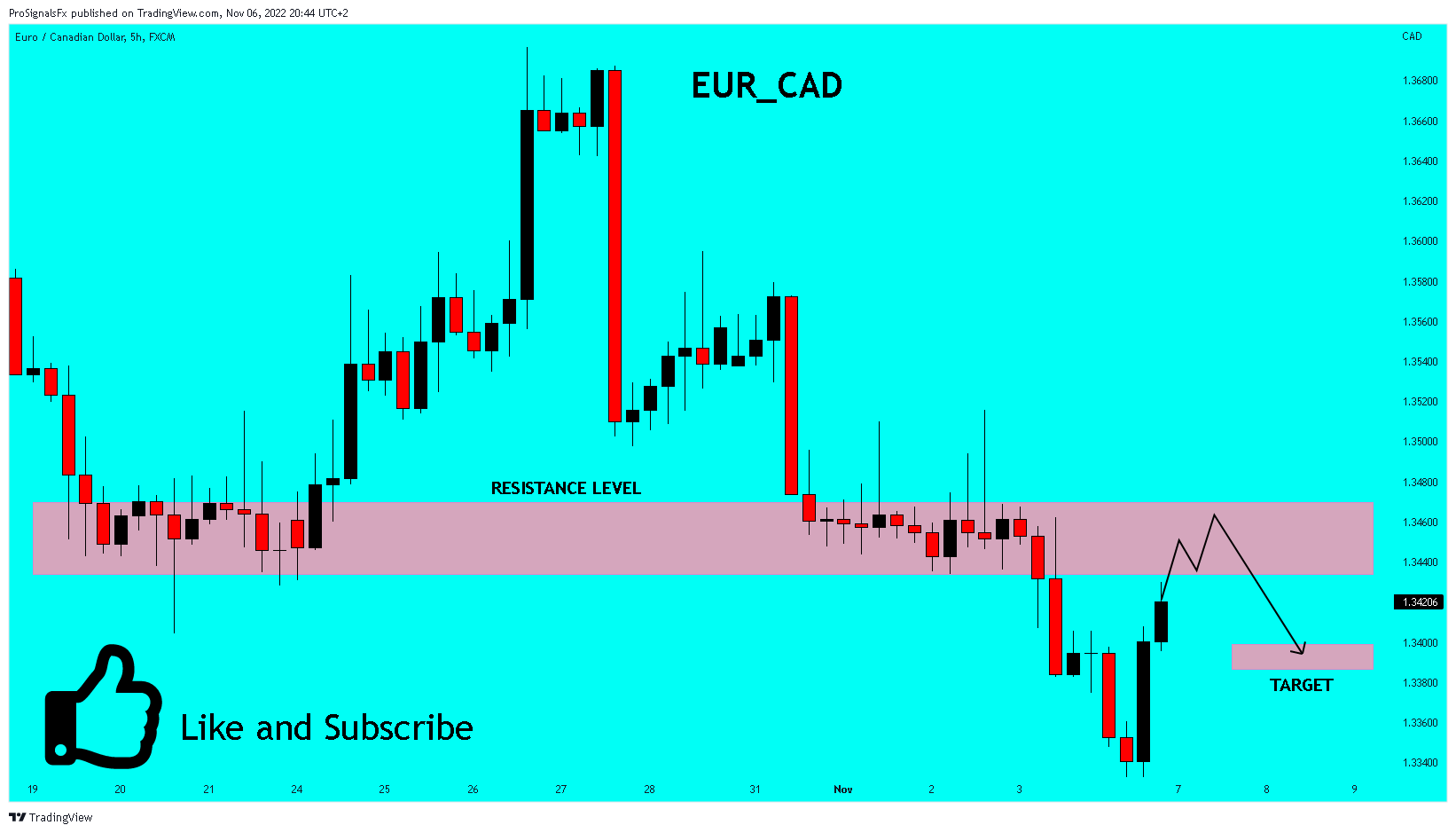 FX:EURCAD Chart Image by ProSignalsFx