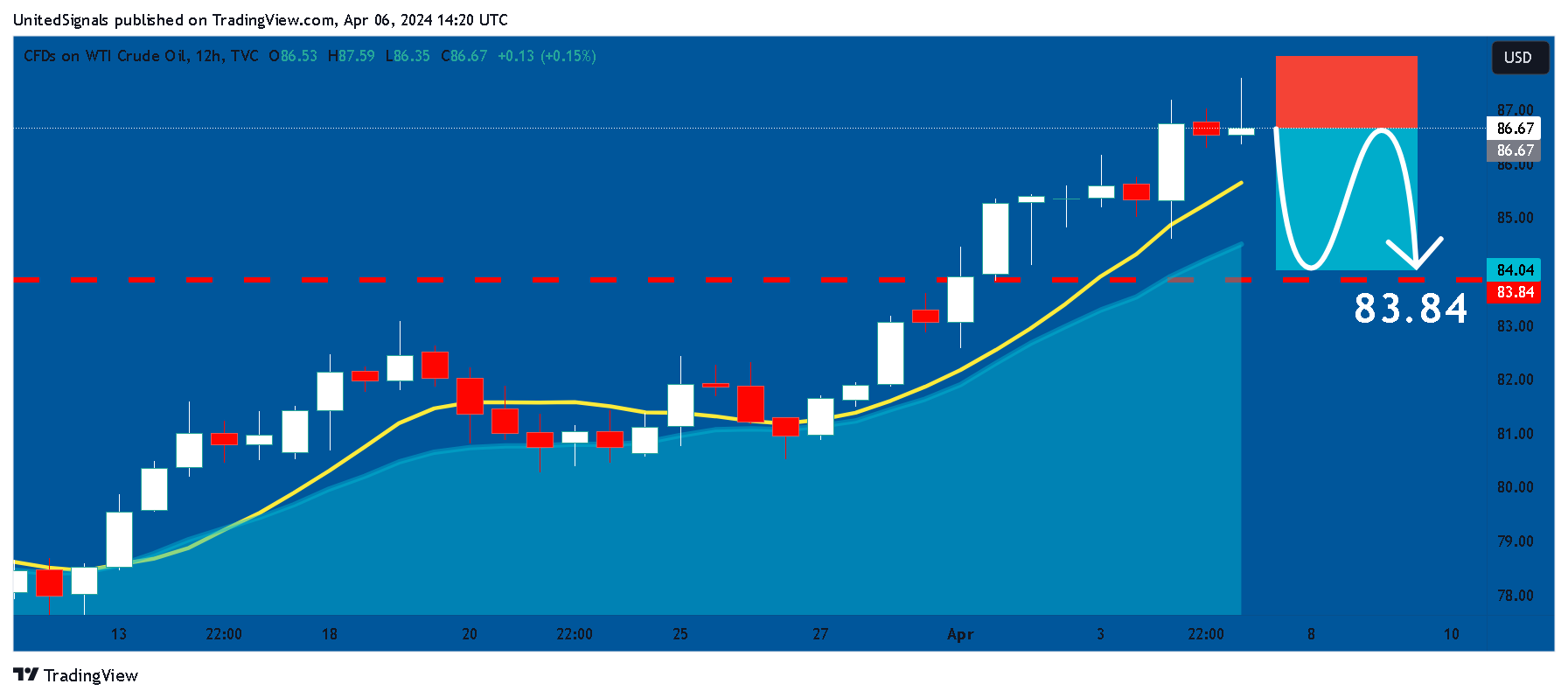 TVC:USOIL Chart Image by UnitedSignals