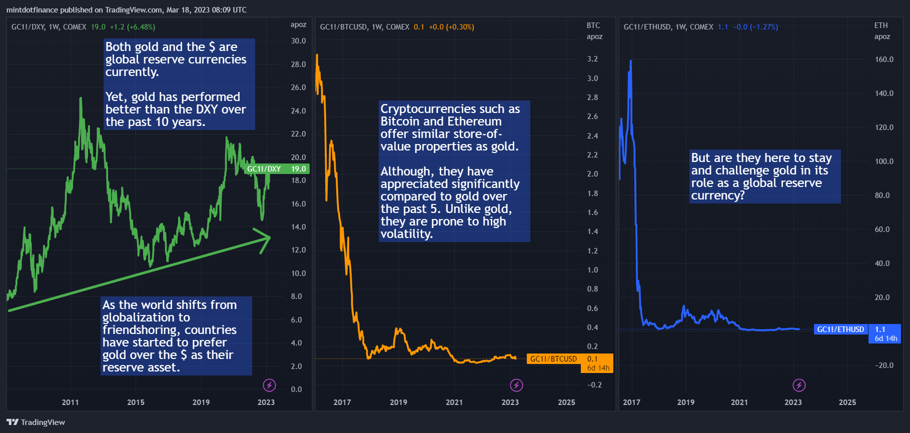 COMEX:GC1!/COINBASE:ETHUSD Chart Image by mintdotfinance