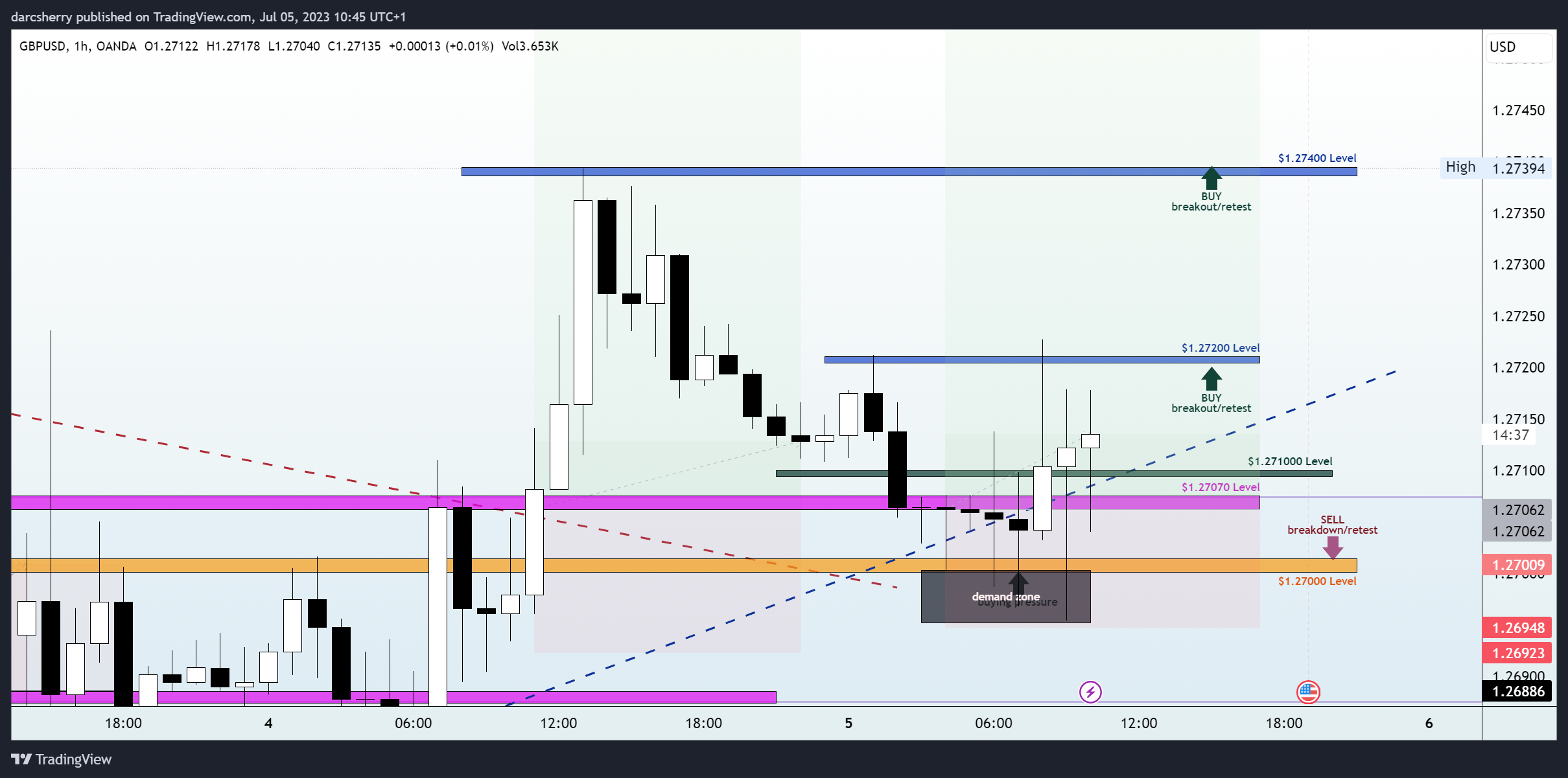 OANDA:GBPUSD Chart Image by darcsherry