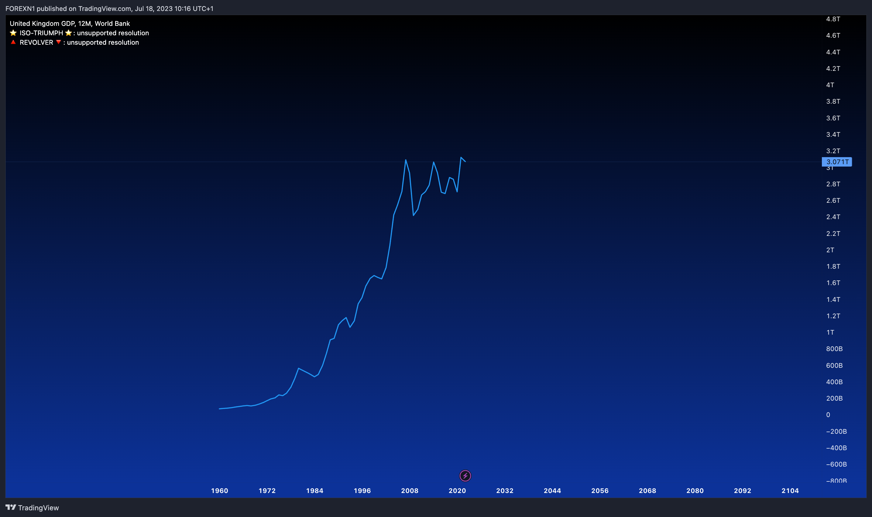 ECONOMICS:GBGDP Chart Image by FOREXN1