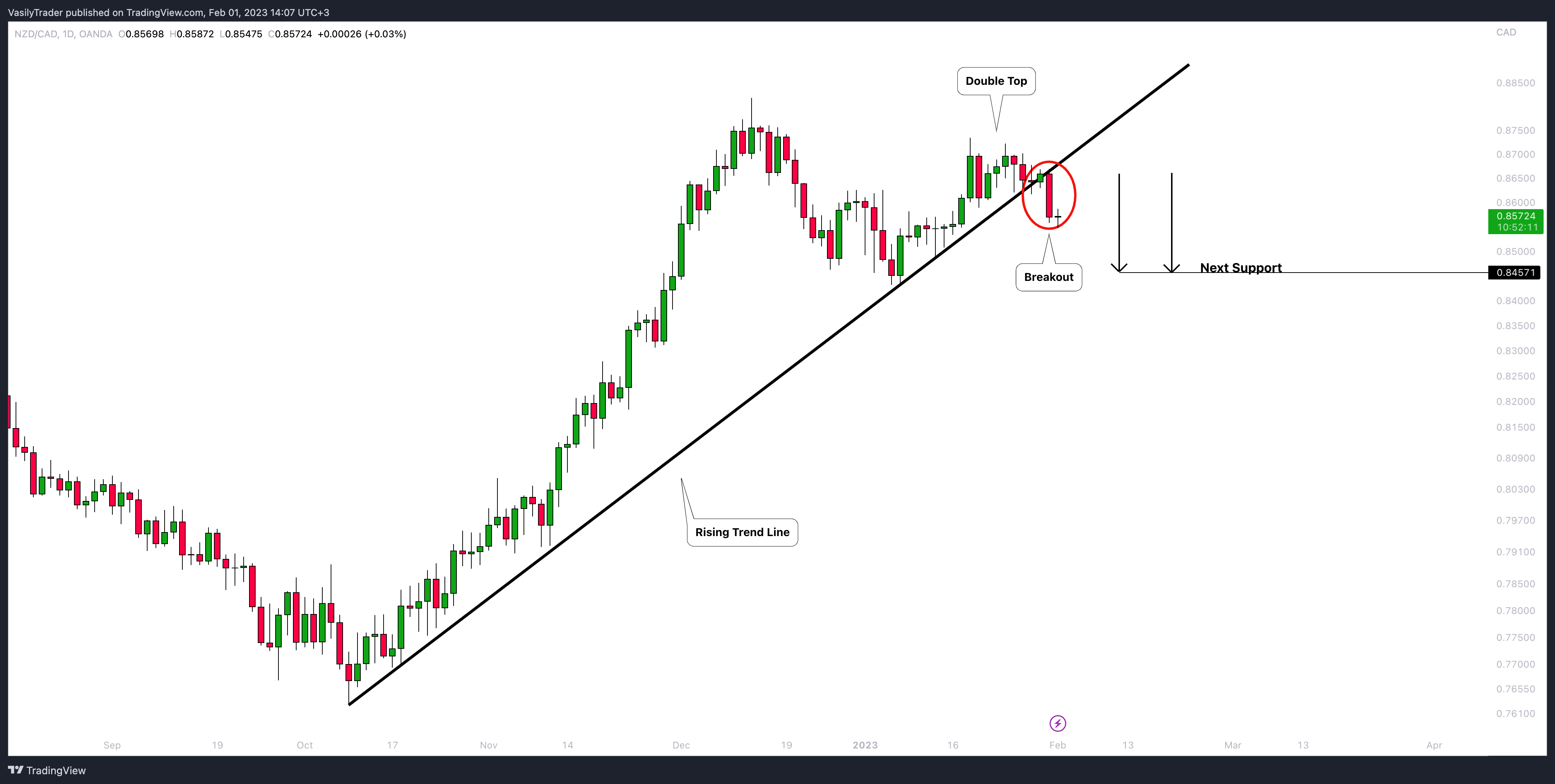 OANDA:NZDCAD Chart Image by VasilyTrader