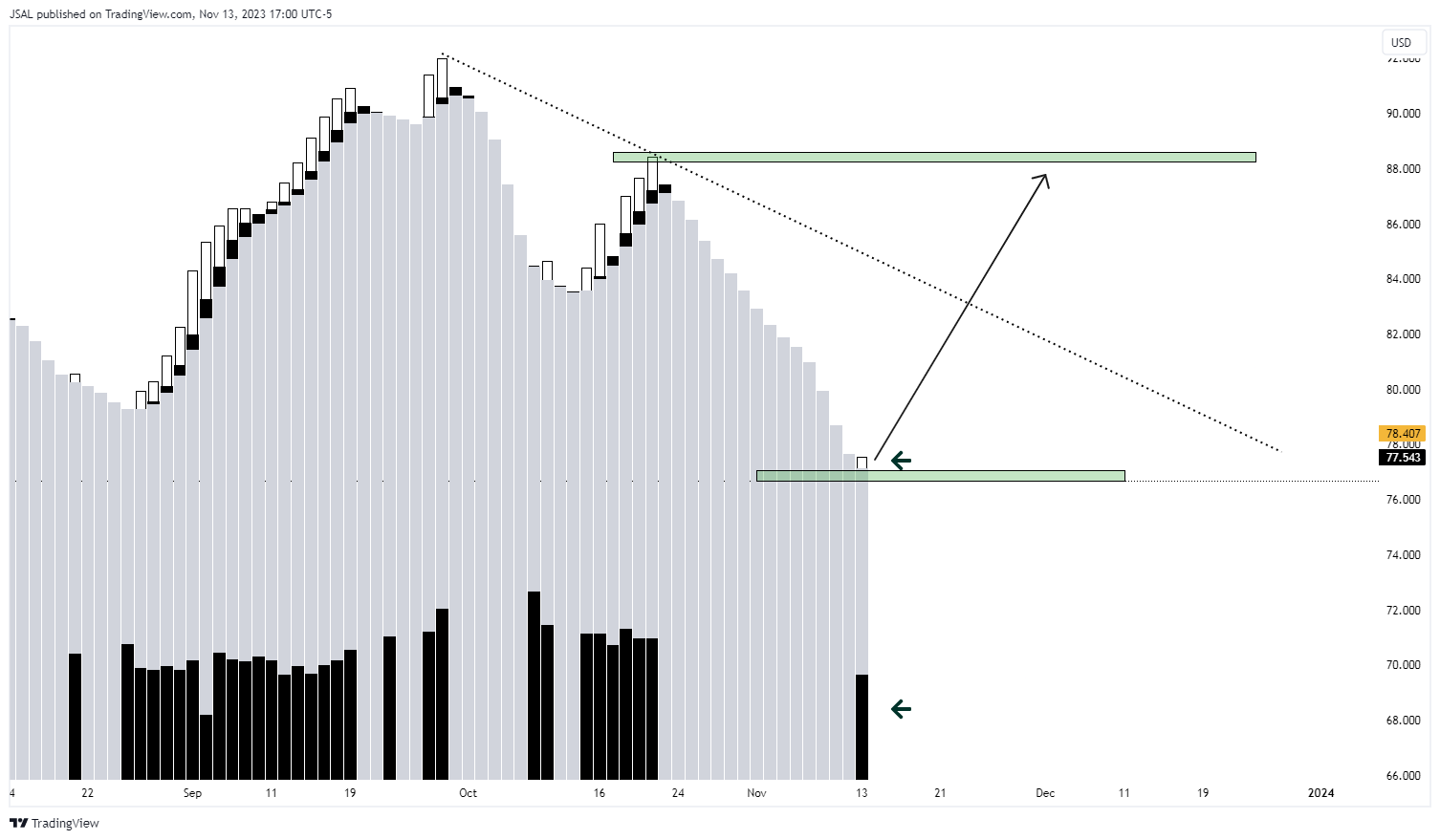 BLACKBULL:WTI Chart Image by JSAL