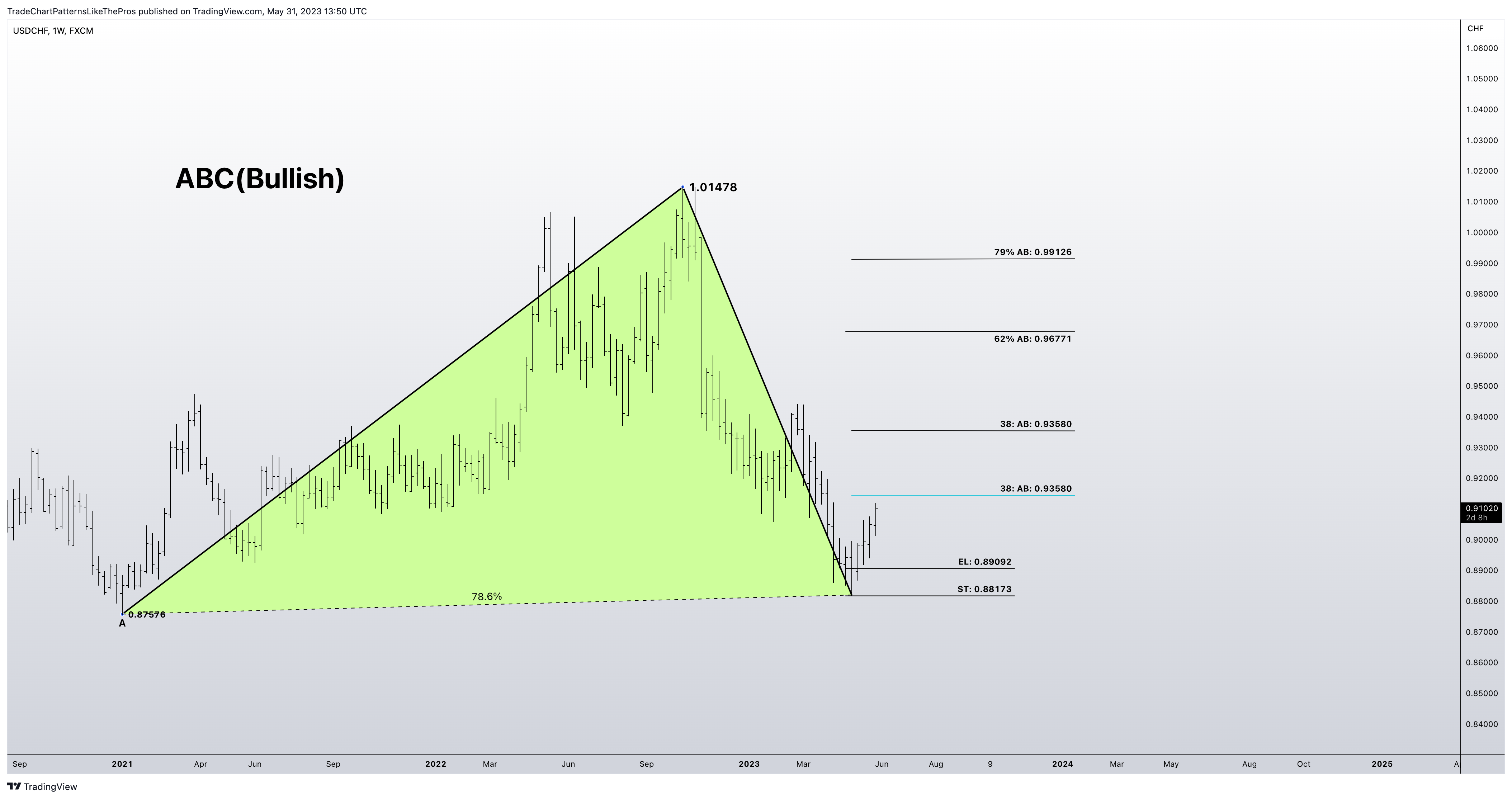 FX:USDCHF Chart Image by TradeChartPatternsLikeThePros