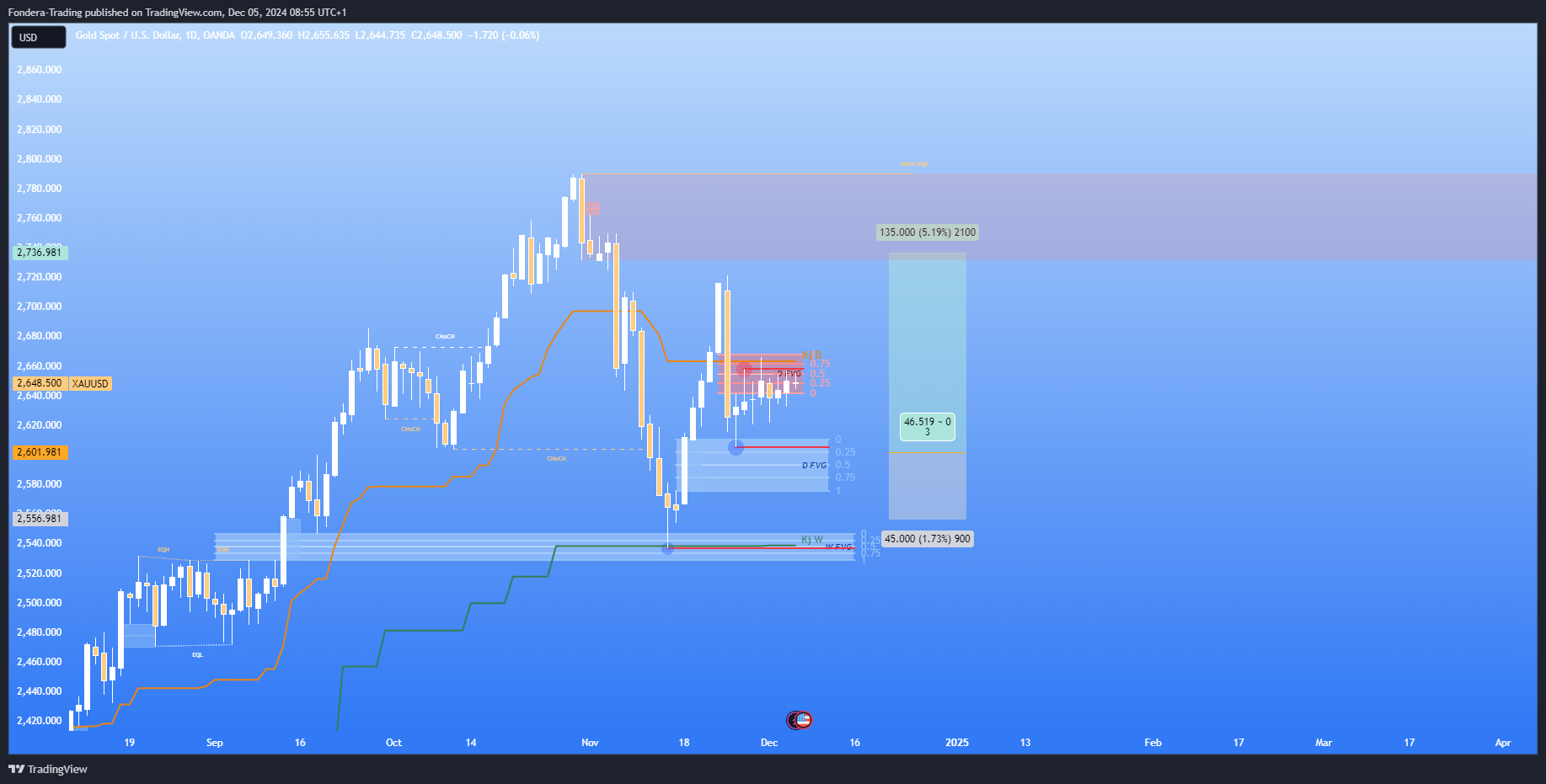 OANDA:XAUUSD Chart Image by Fondera
