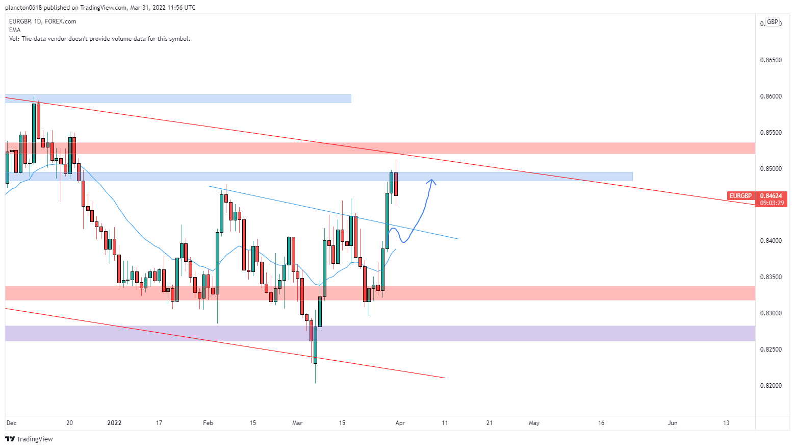 FOREXCOM:EURGBP Chart Image by InkyGrip