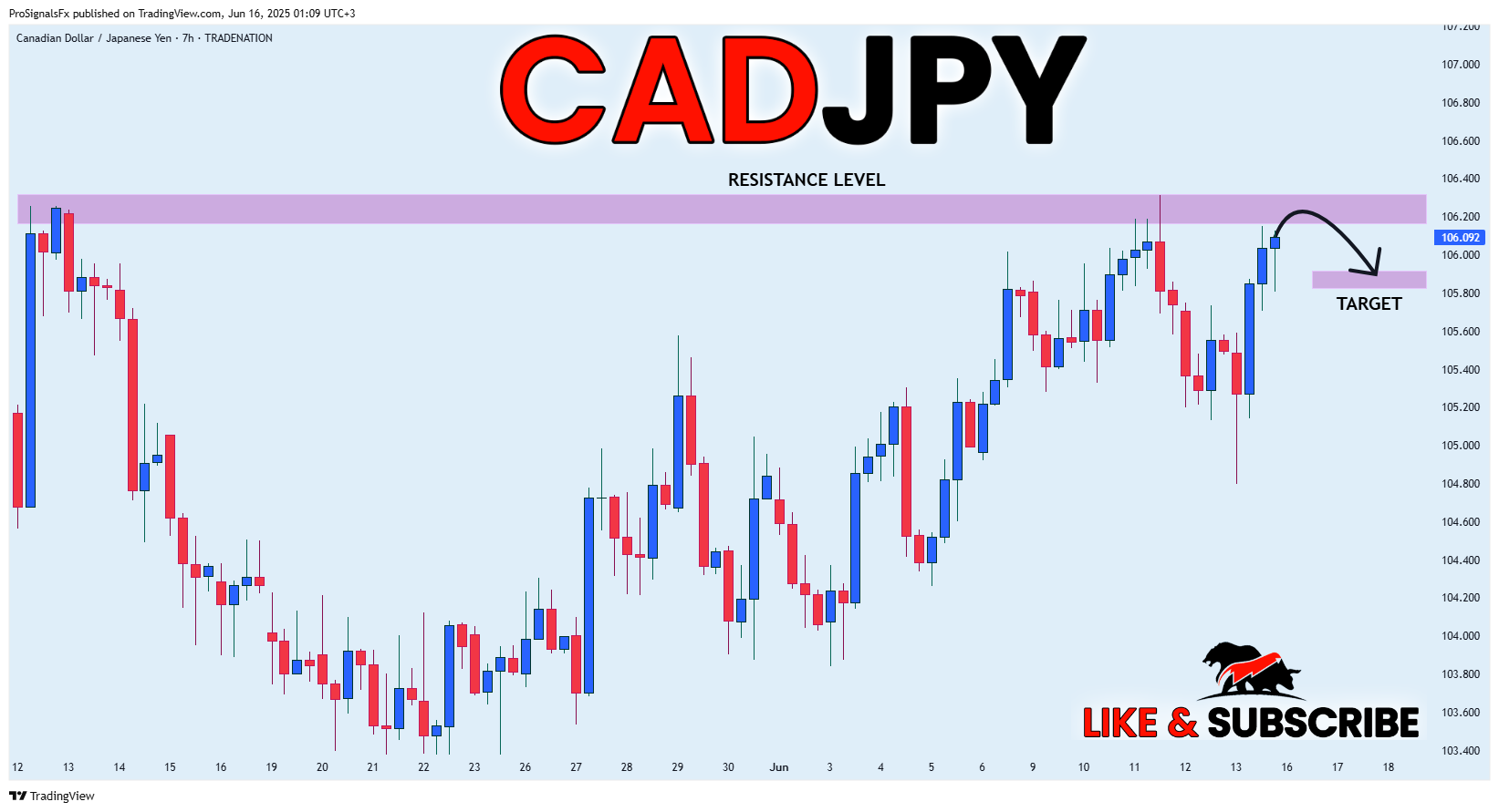 TRADENATION:CADJPY Chart Image by ProSignalsFx