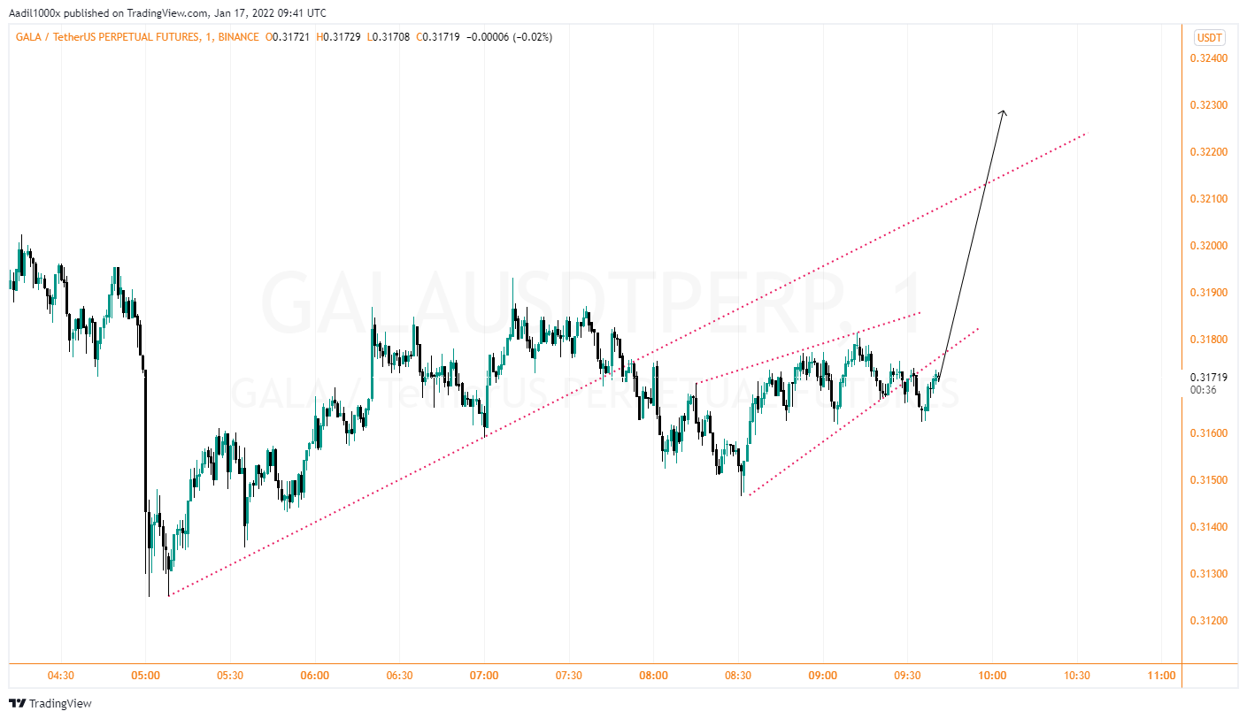 BINANCE:GALAUSDTPERP Chart Image by Aadil1000x
